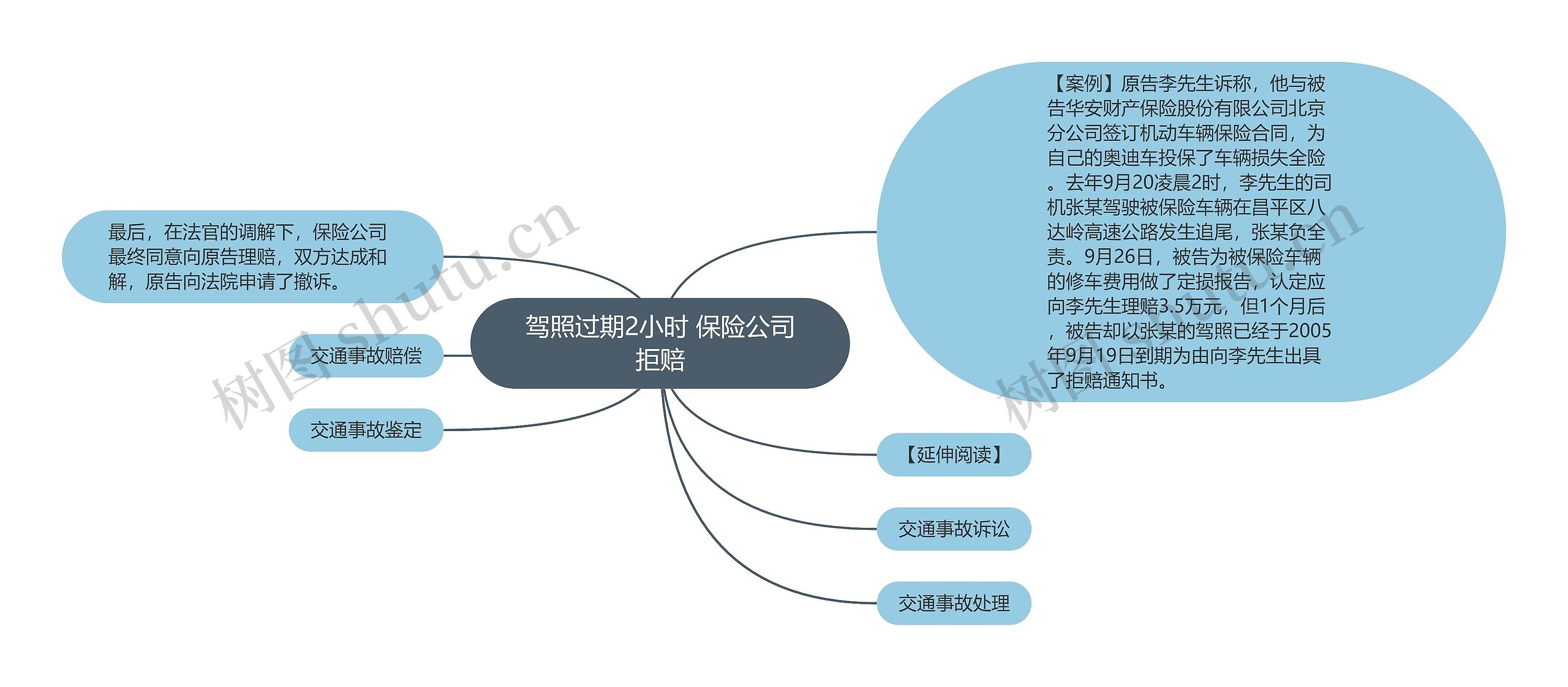 驾照过期2小时 保险公司拒赔思维导图