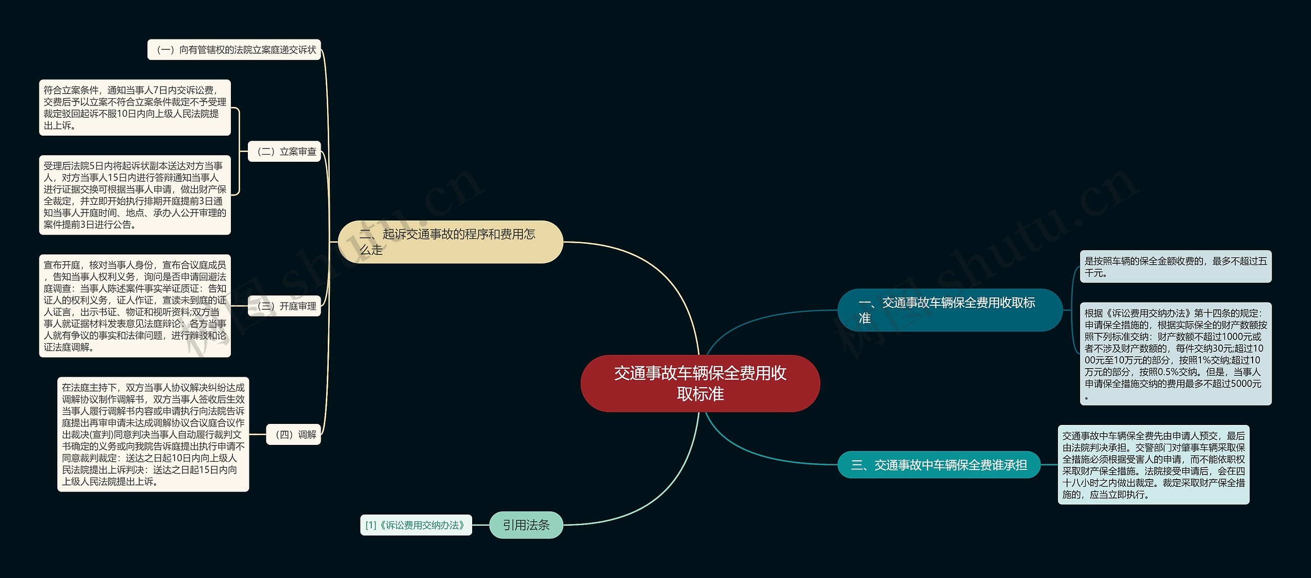交通事故车辆保全费用收取标准思维导图