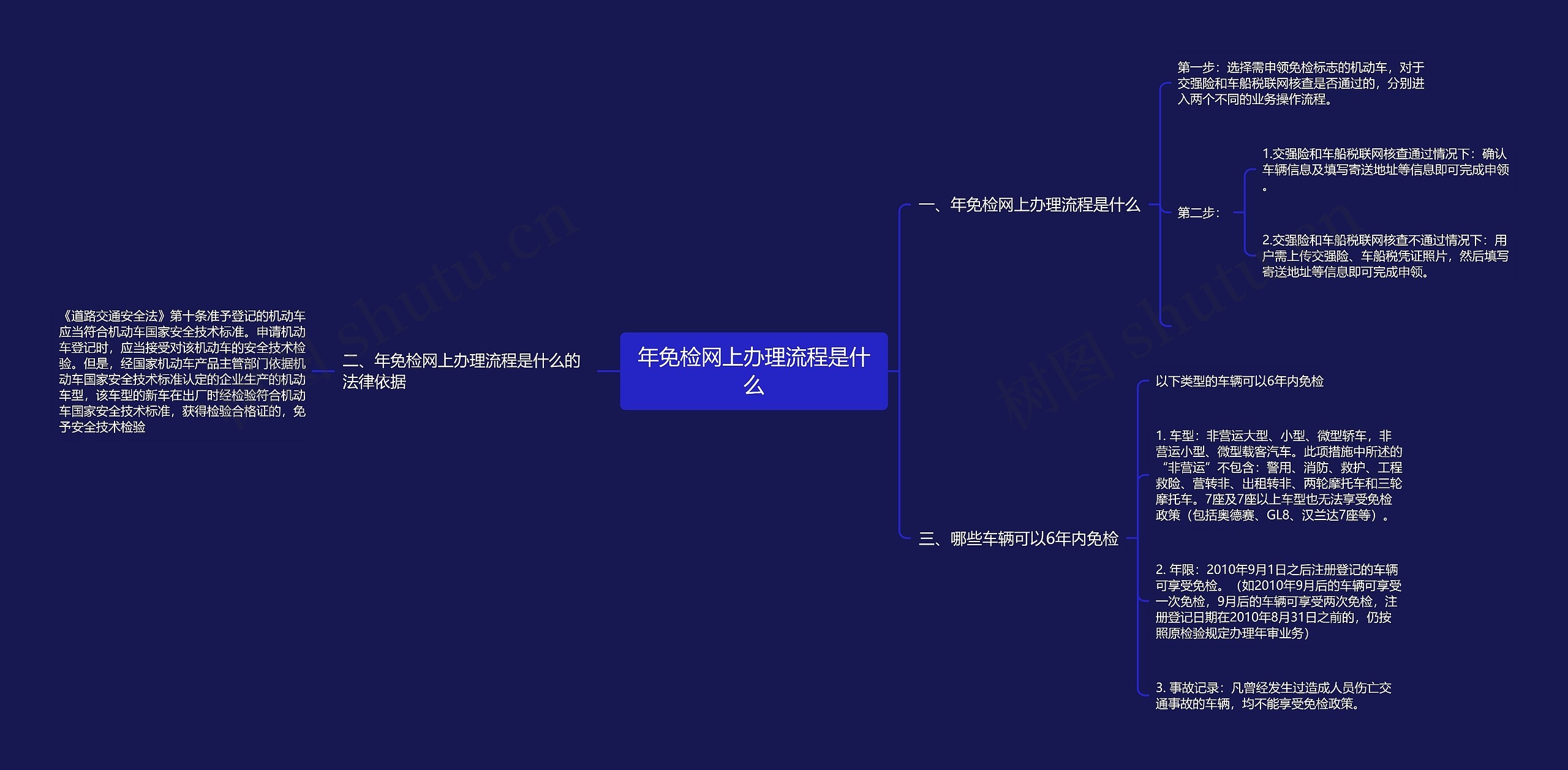 年免检网上办理流程是什么