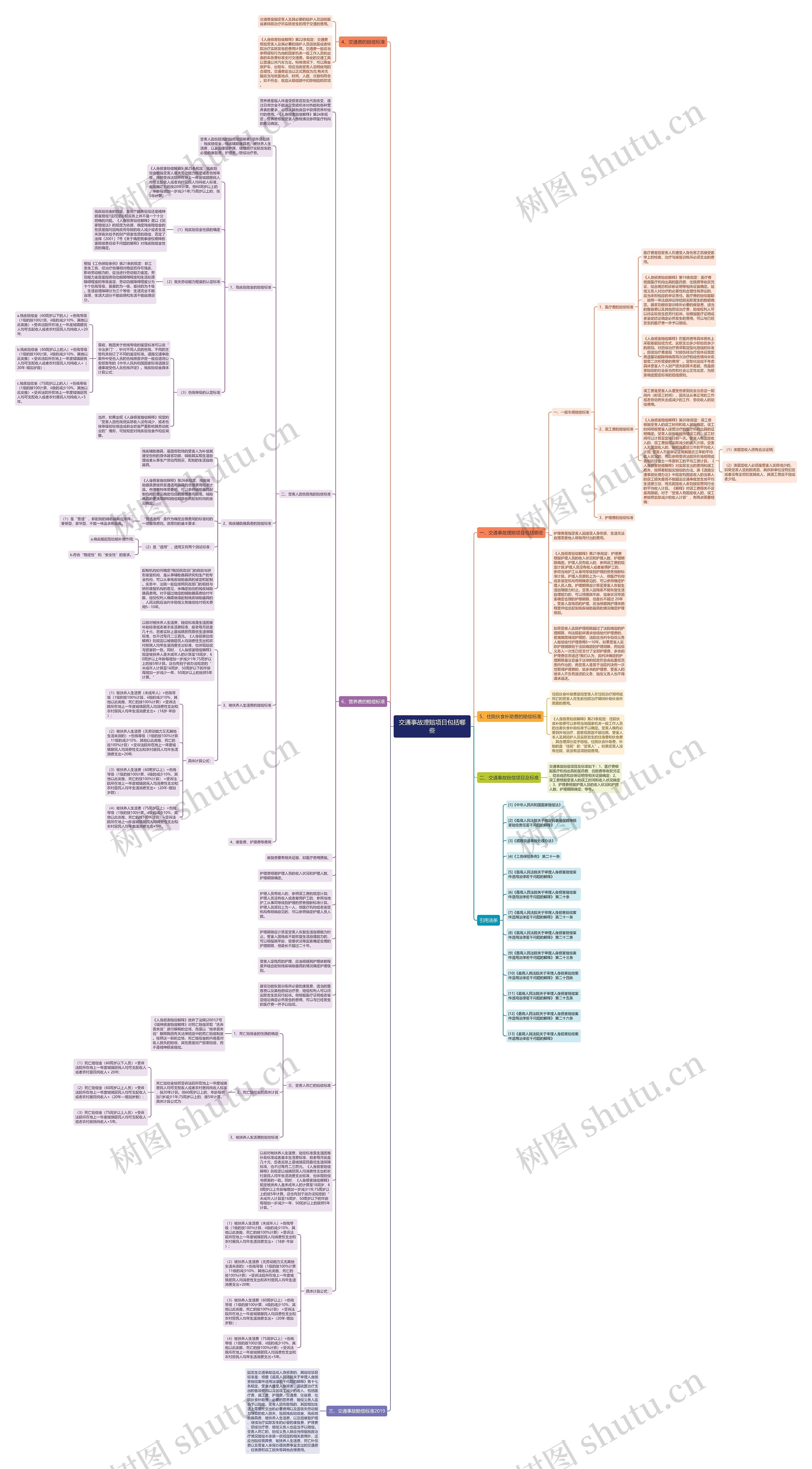 交通事故理赔项目包括哪些思维导图