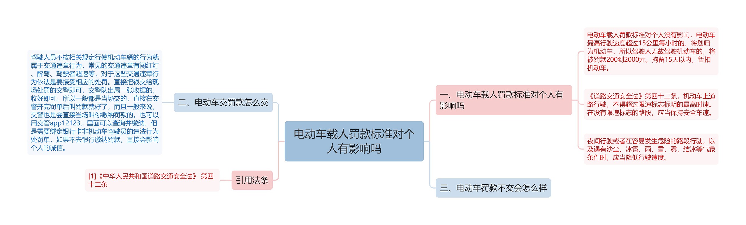 电动车载人罚款标准对个人有影响吗思维导图