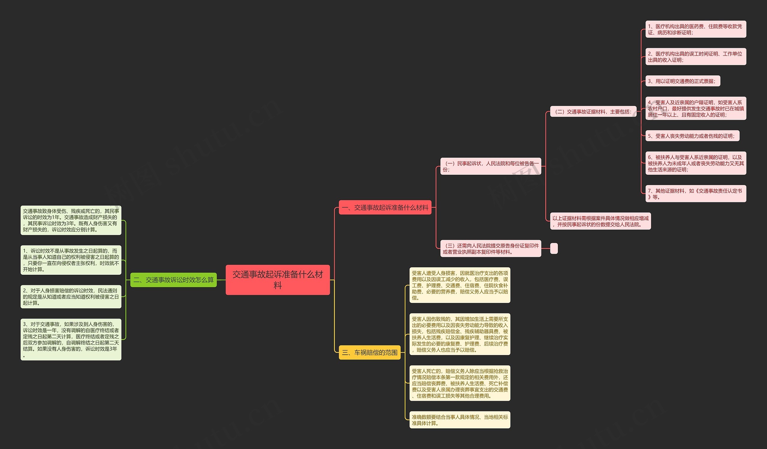 交通事故起诉准备什么材料思维导图