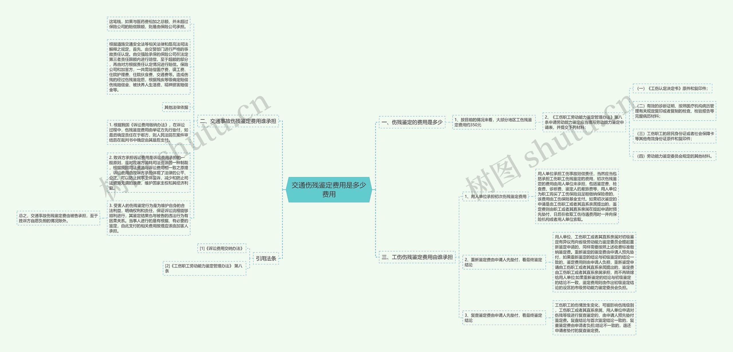 交通伤残鉴定费用是多少费用思维导图