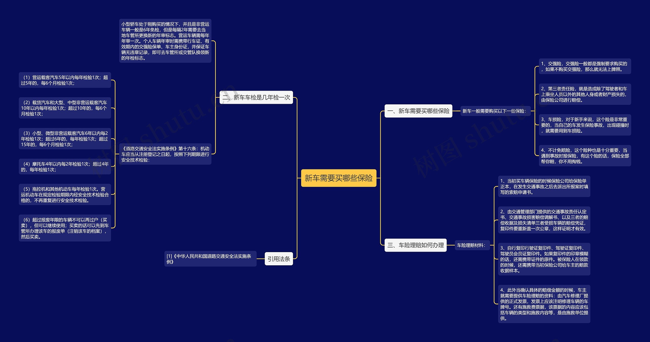 新车需要买哪些保险思维导图