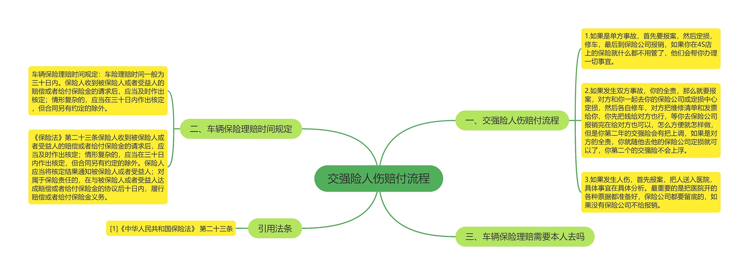 交强险人伤赔付流程思维导图