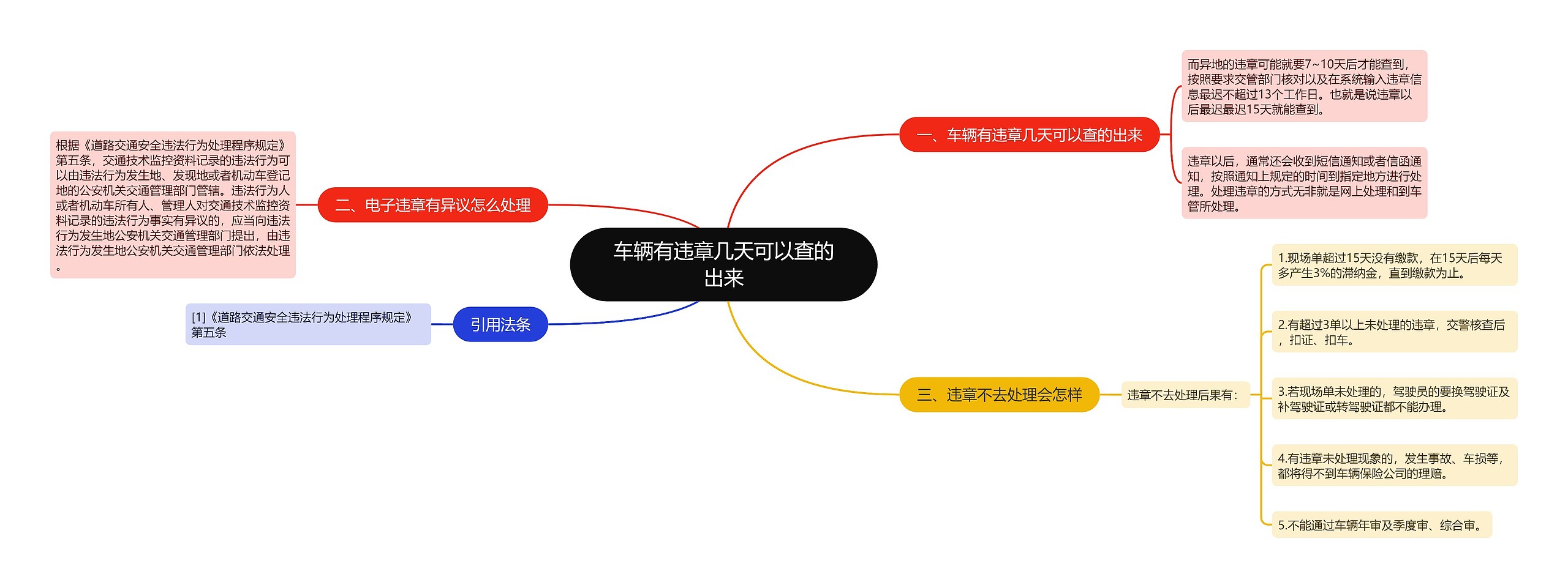 车辆有违章几天可以查的出来