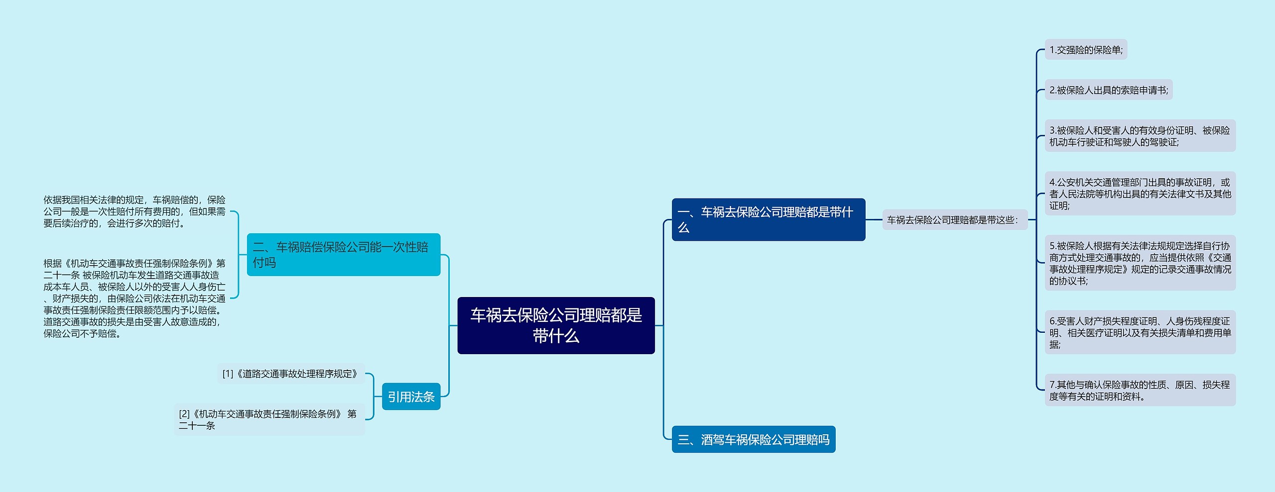 车祸去保险公司理赔都是带什么思维导图