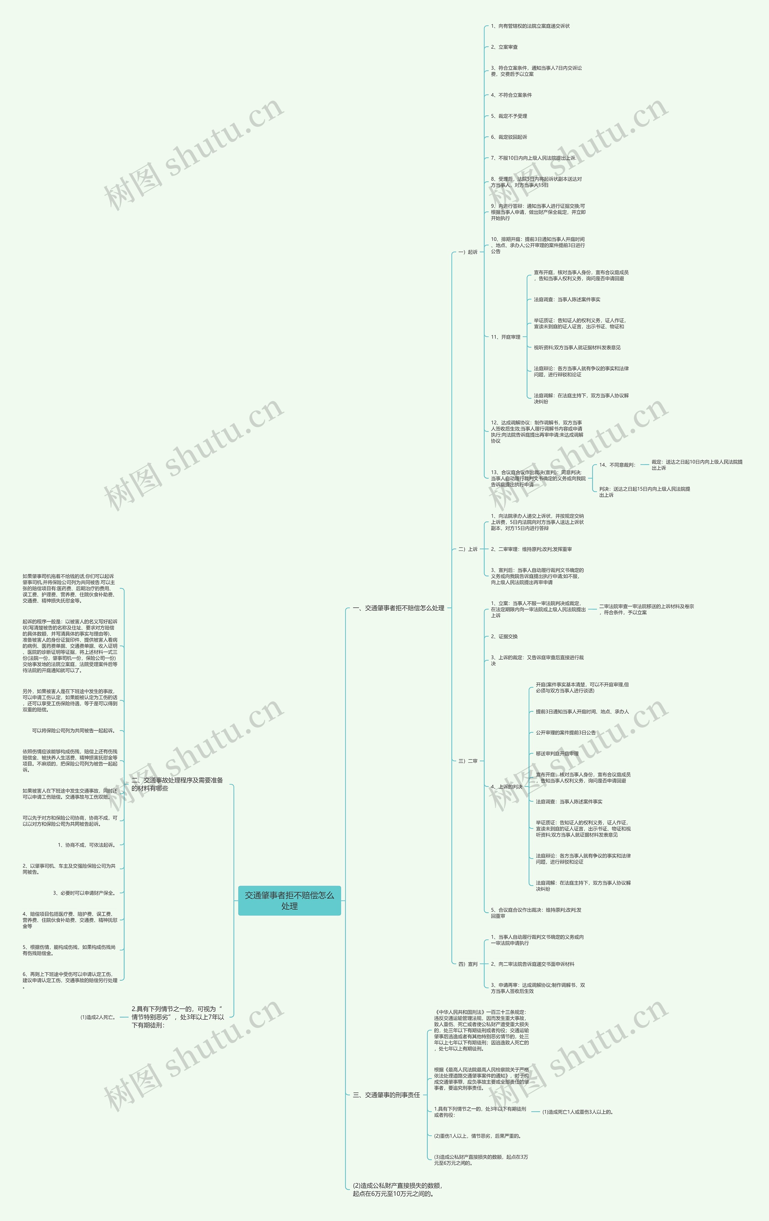 交通肇事者拒不赔偿怎么处理思维导图