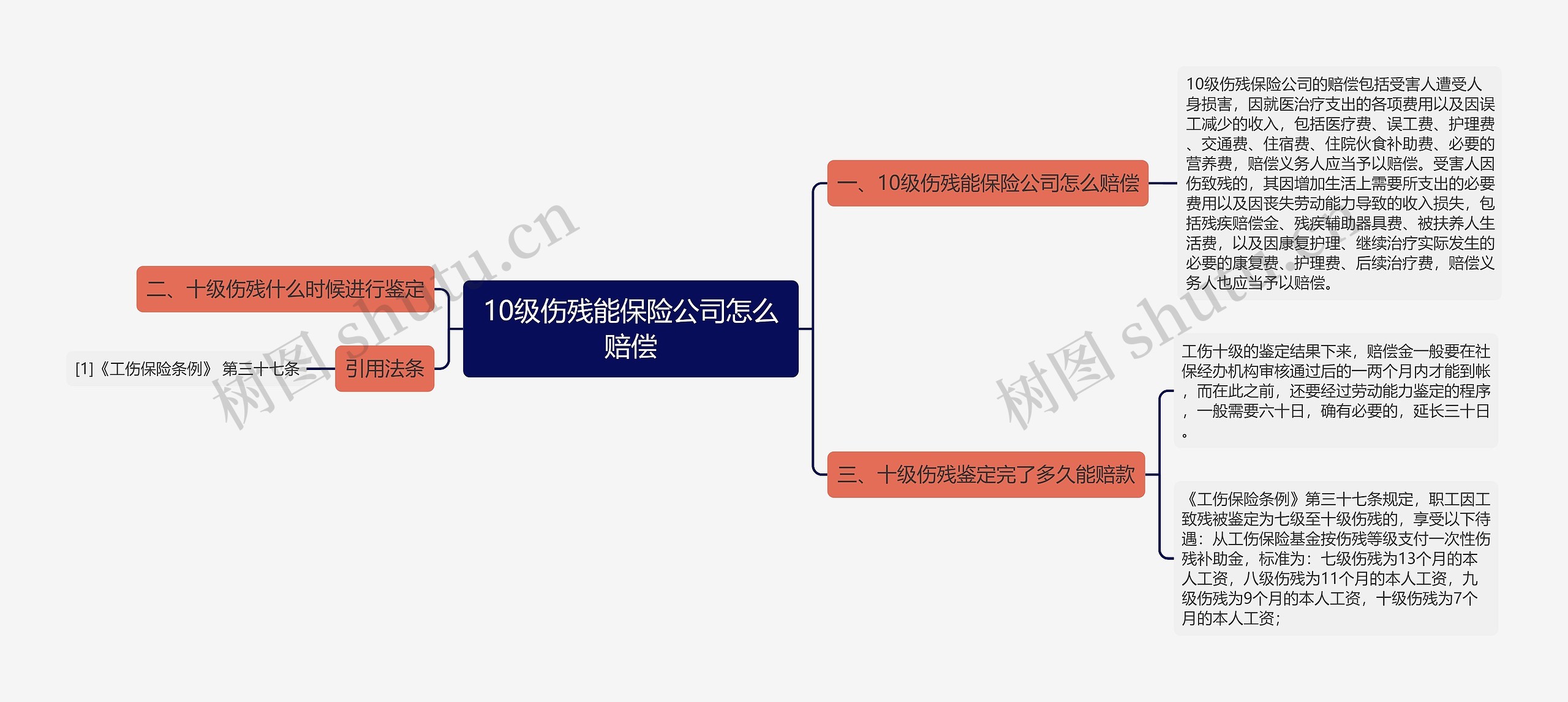 10级伤残能保险公司怎么赔偿思维导图