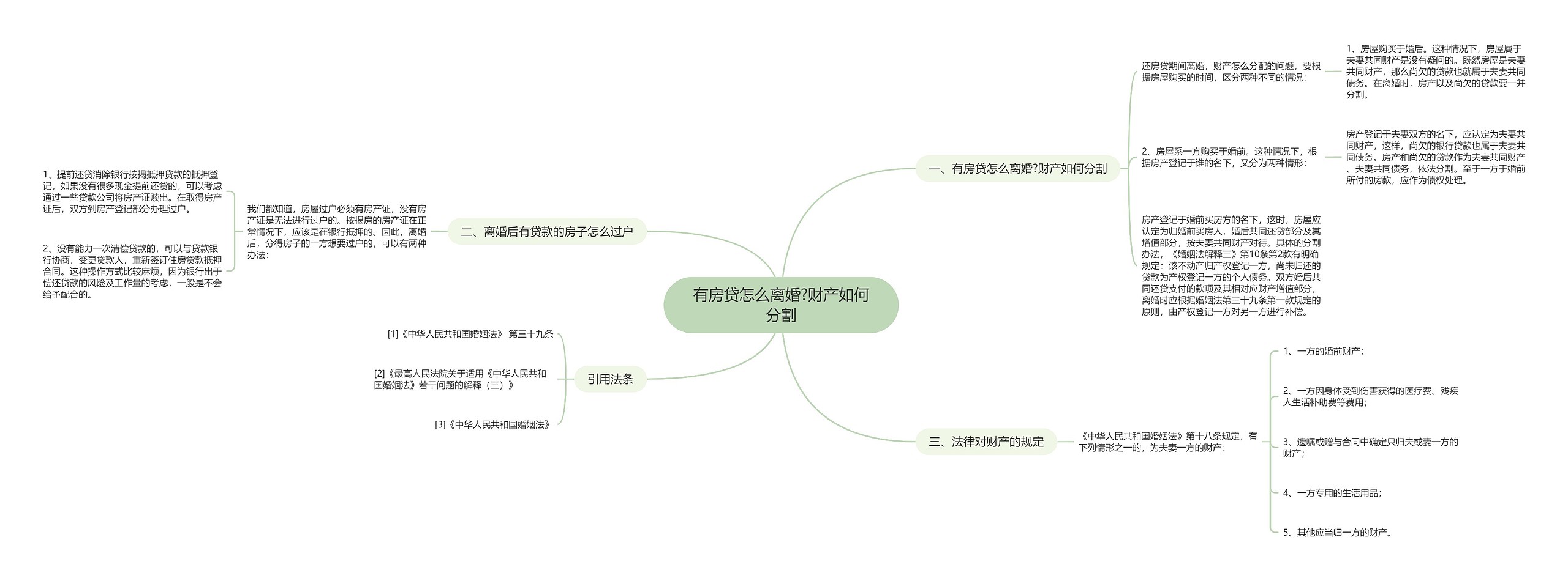 有房贷怎么离婚?财产如何分割思维导图