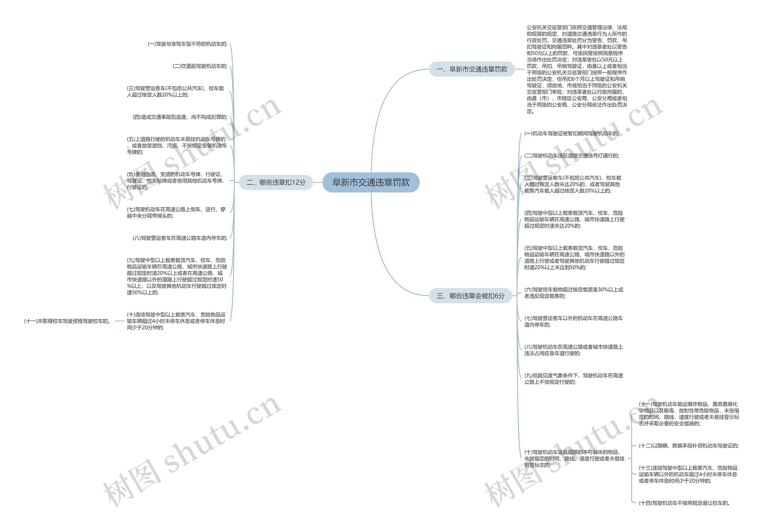 阜新市交通违章罚款思维导图