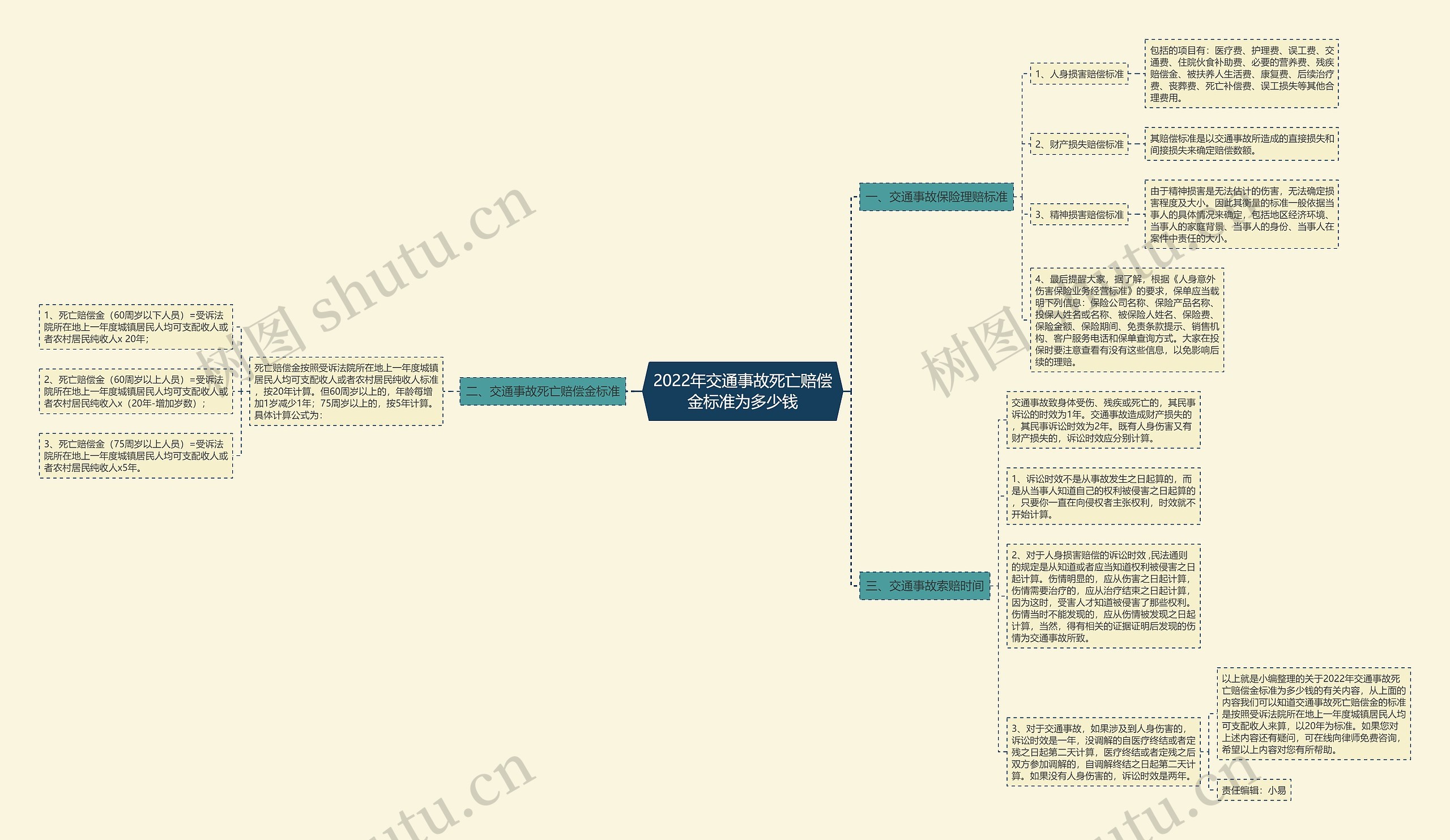 2022年交通事故死亡赔偿金标准为多少钱思维导图