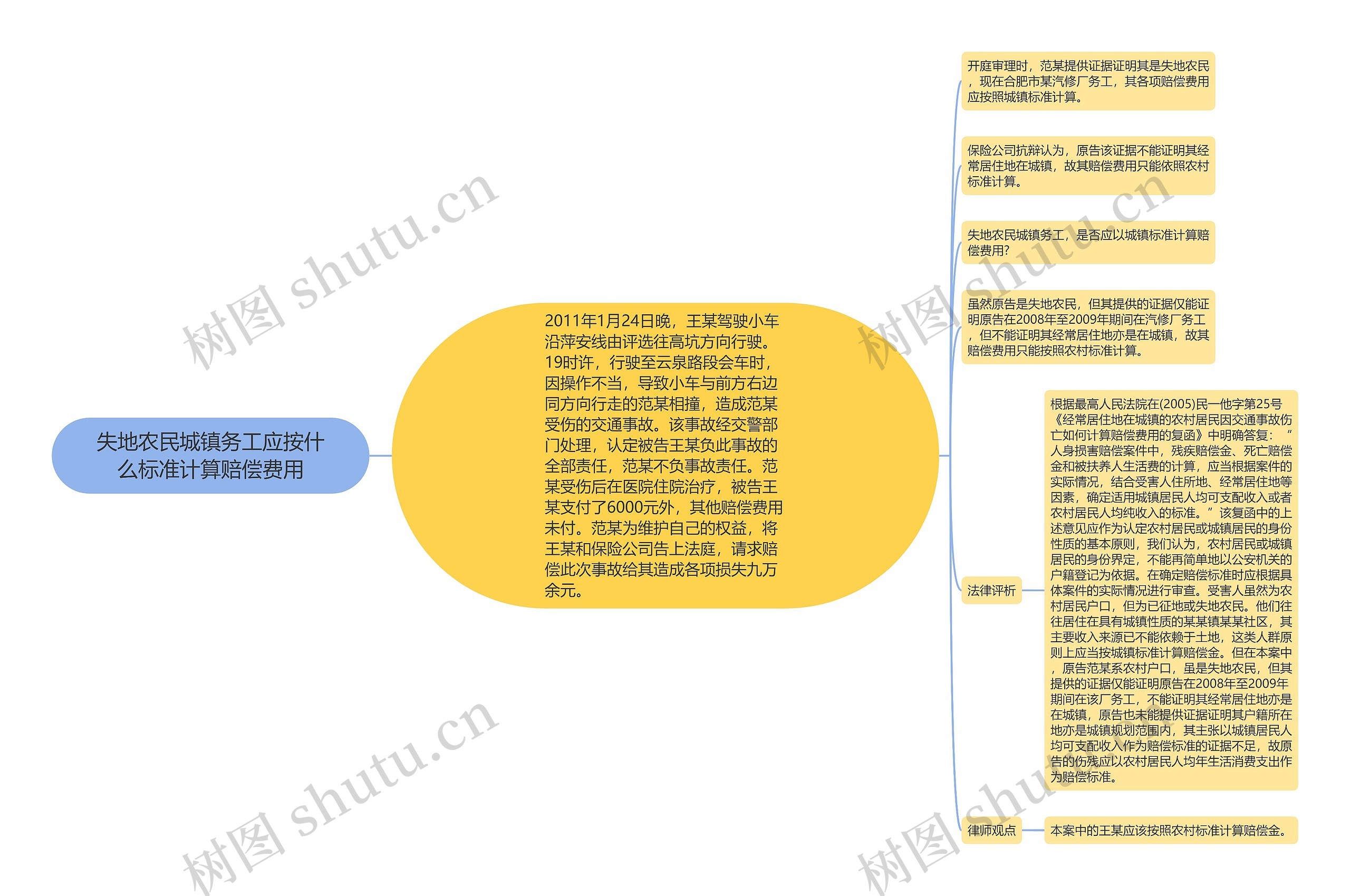 失地农民城镇务工应按什么标准计算赔偿费用思维导图