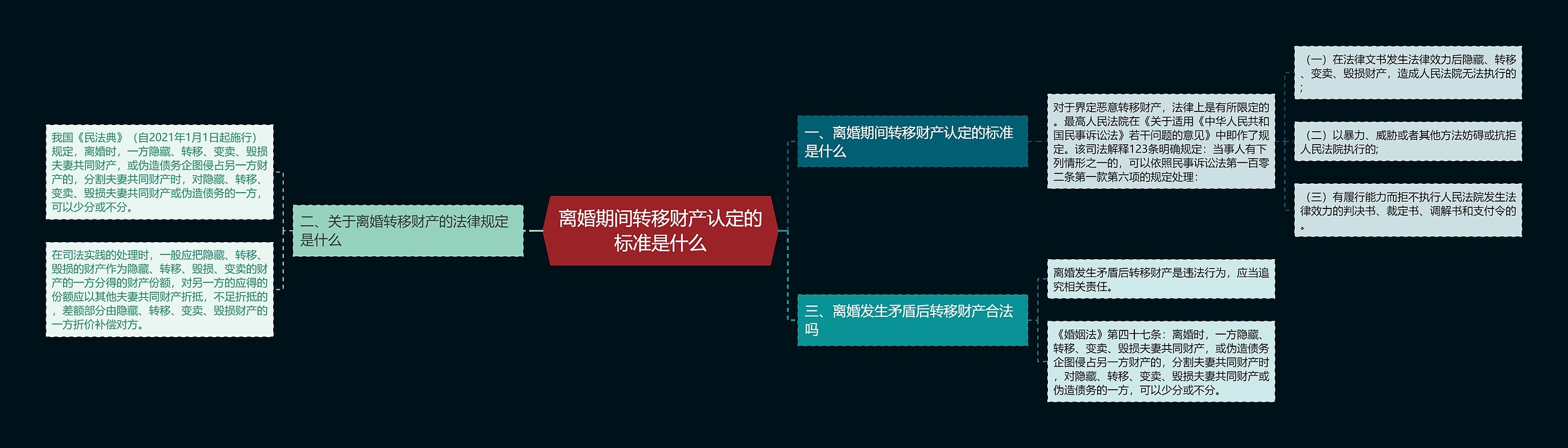 离婚期间转移财产认定的标准是什么思维导图