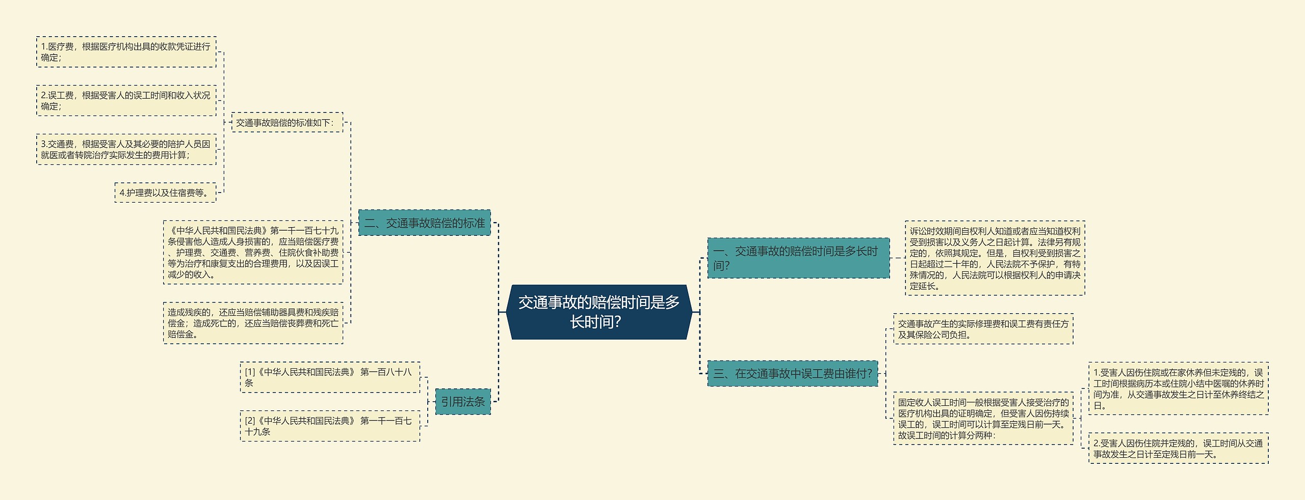 交通事故的赔偿时间是多长时间？