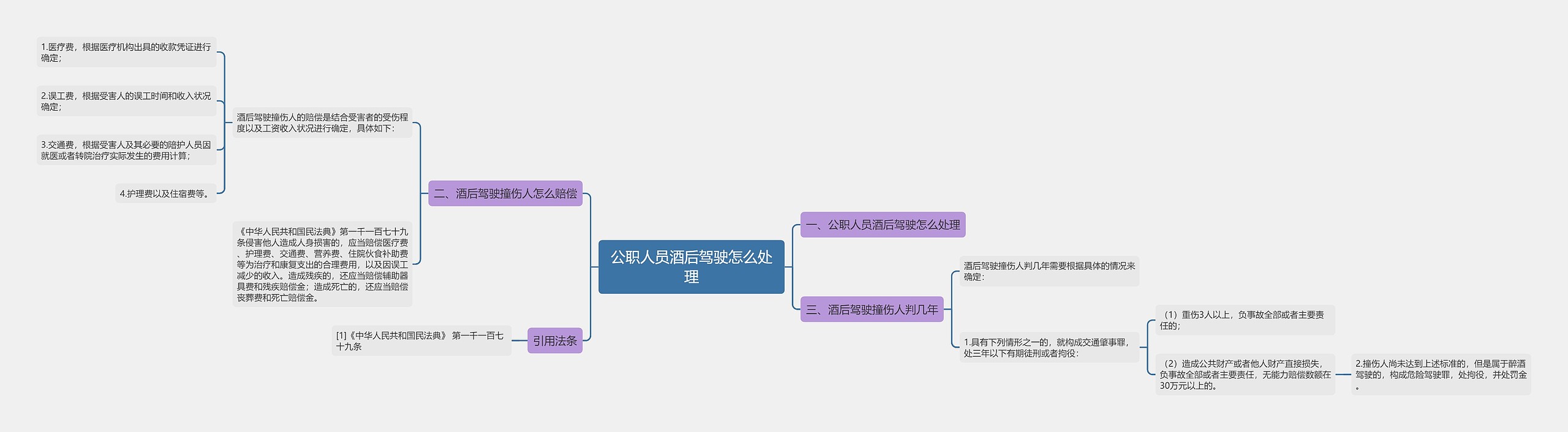 公职人员酒后驾驶怎么处理思维导图