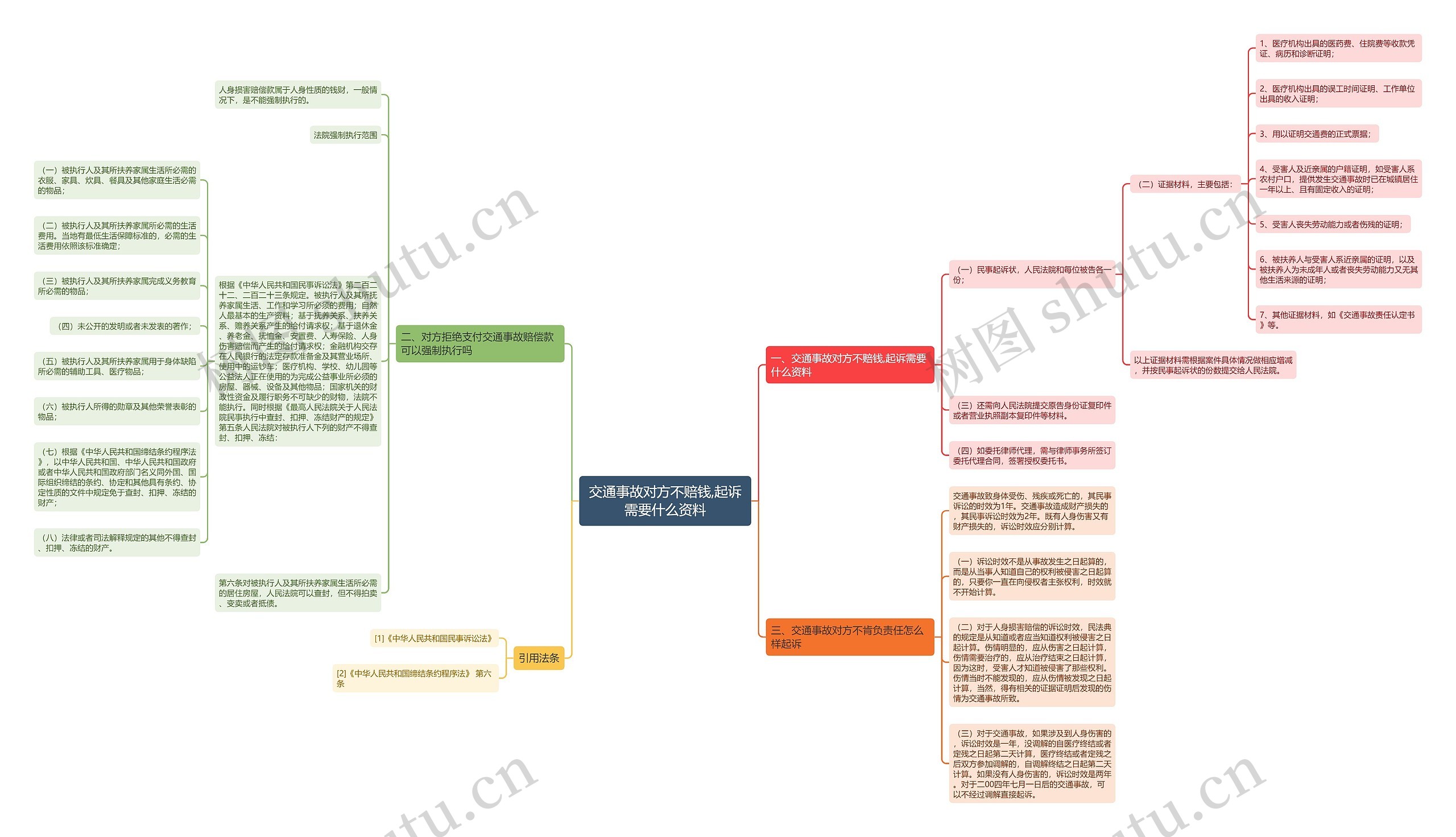 交通事故对方不赔钱,起诉需要什么资料思维导图
