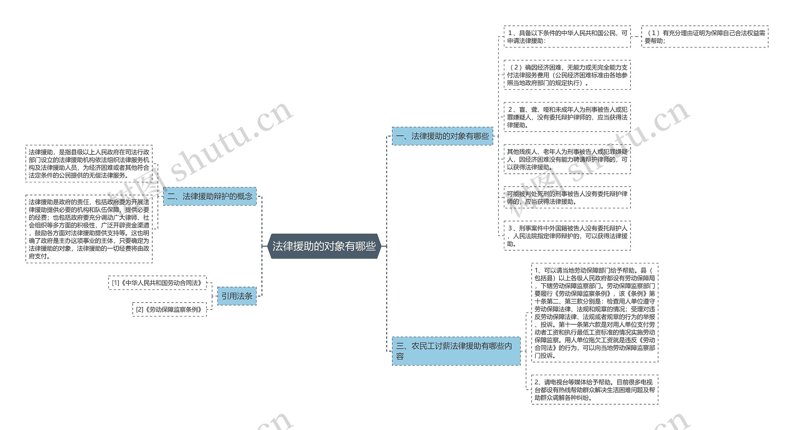 法律援助的对象有哪些思维导图