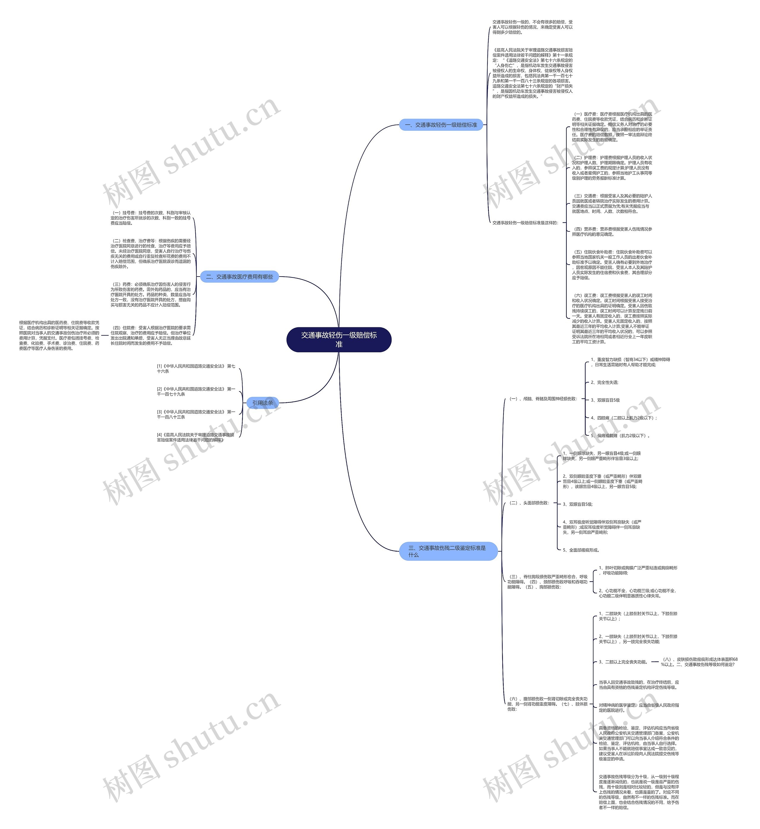 交通事故轻伤一级赔偿标准思维导图
