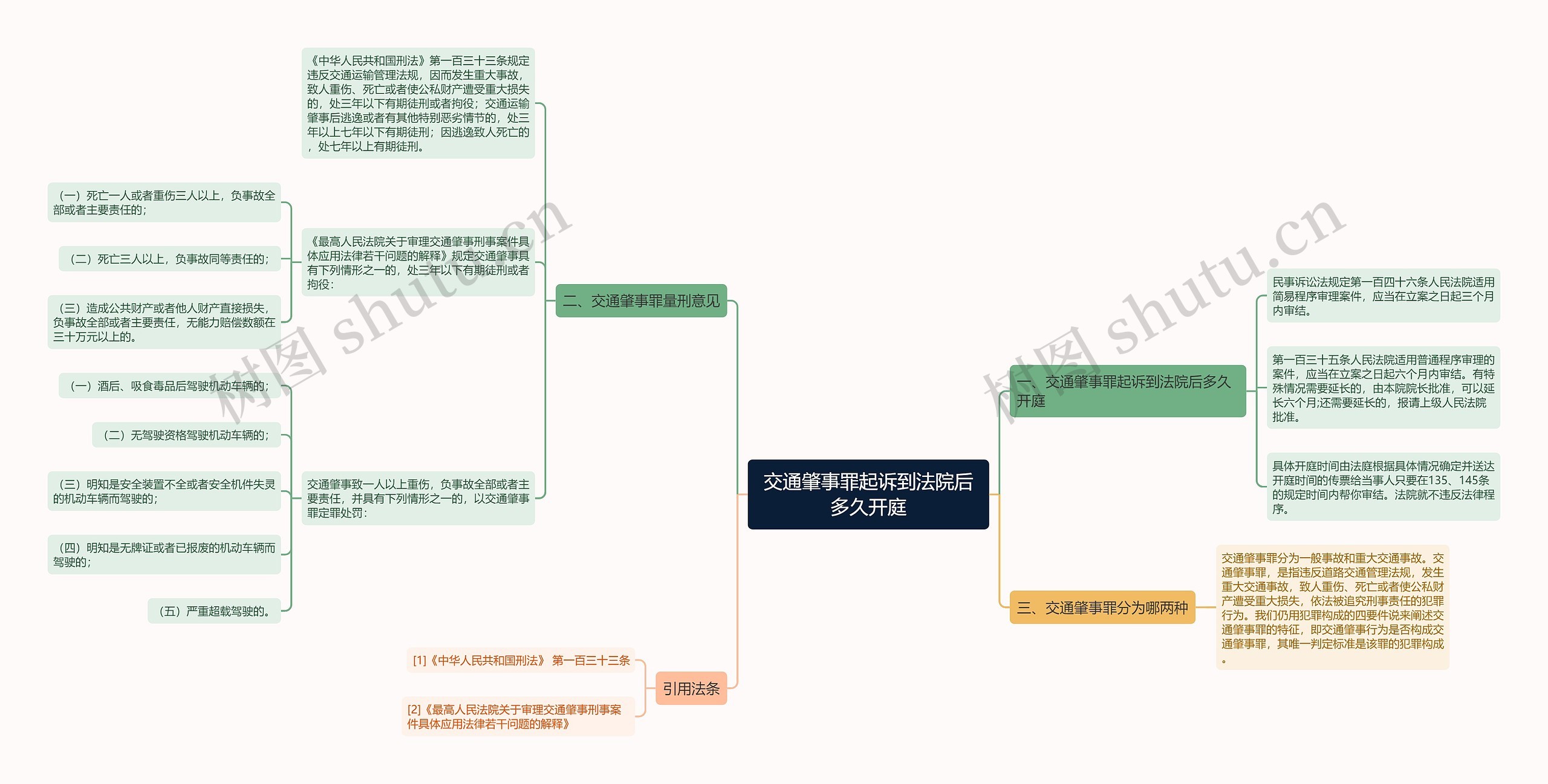 交通肇事罪起诉到法院后多久开庭思维导图