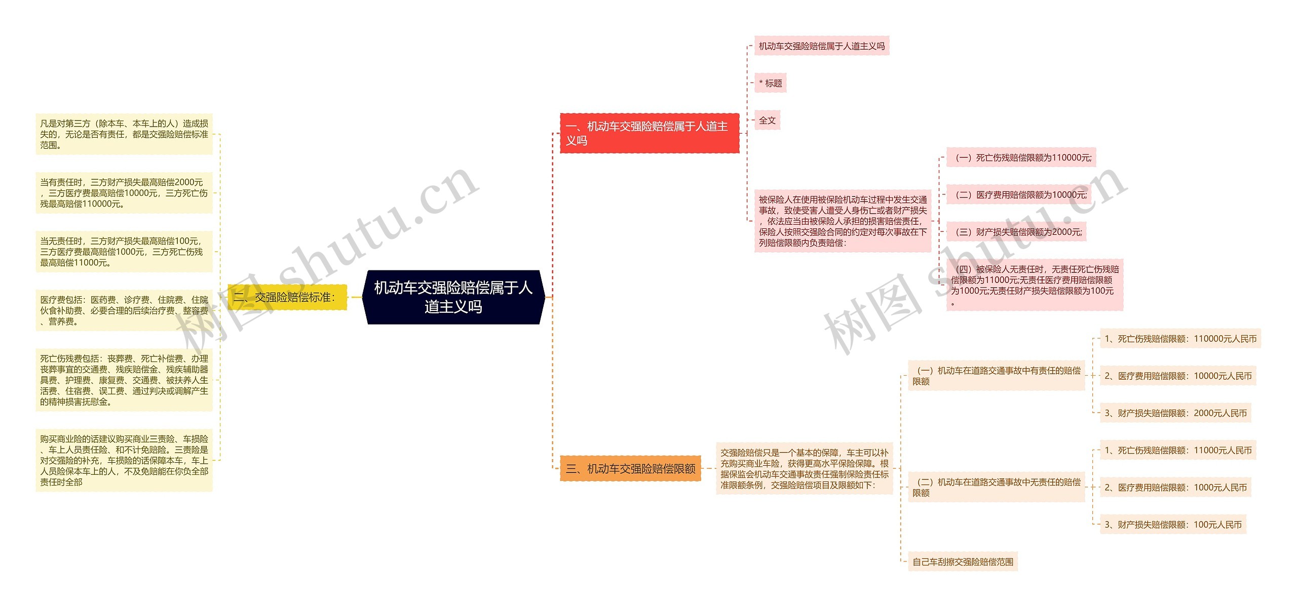 机动车交强险赔偿属于人道主义吗思维导图