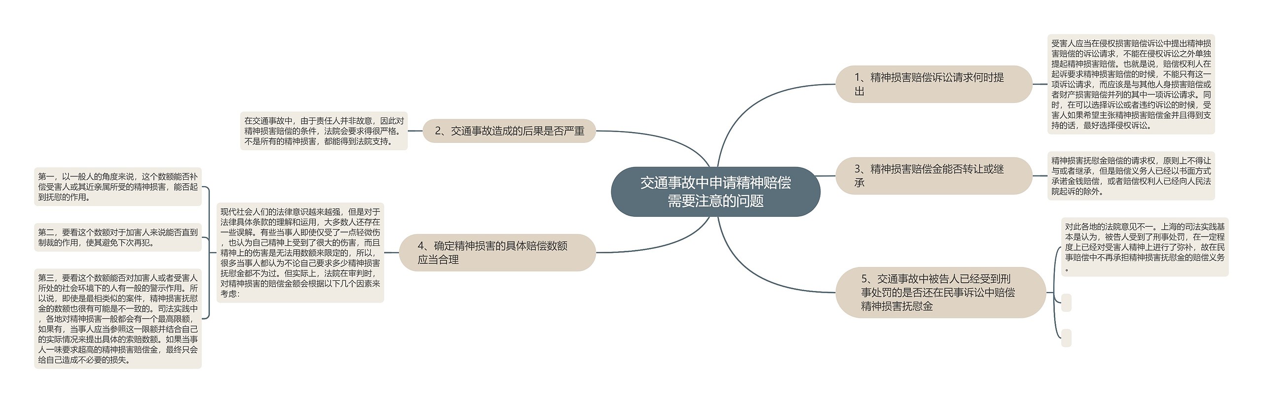 交通事故中申请精神赔偿需要注意的问题思维导图