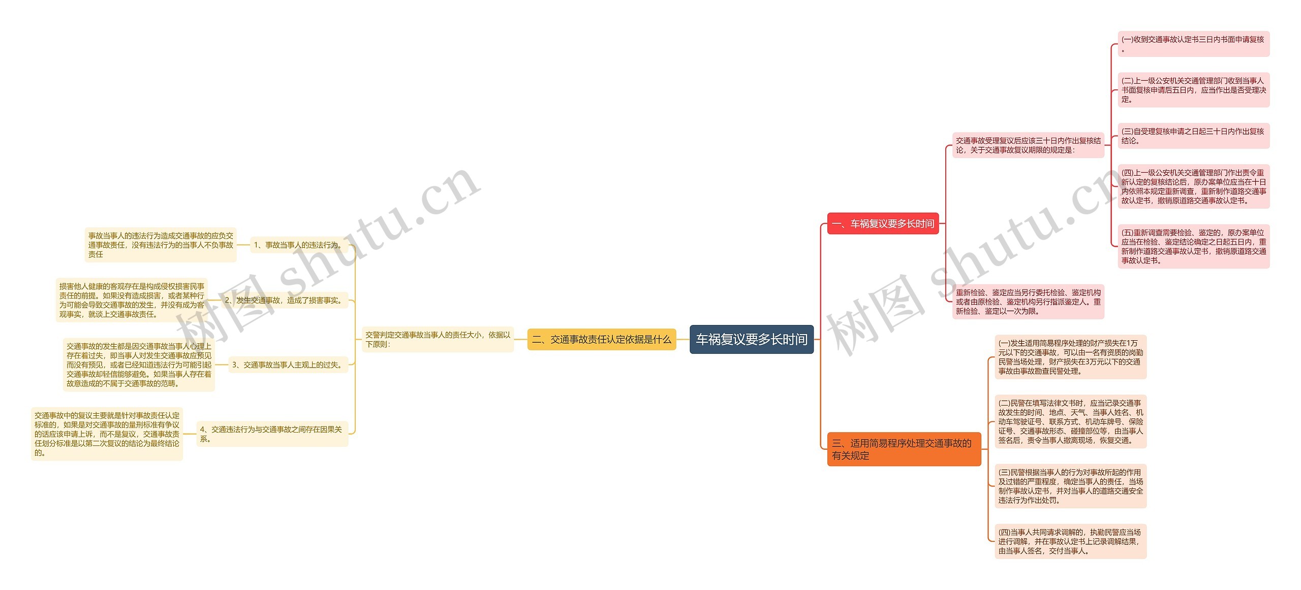 车祸复议要多长时间思维导图