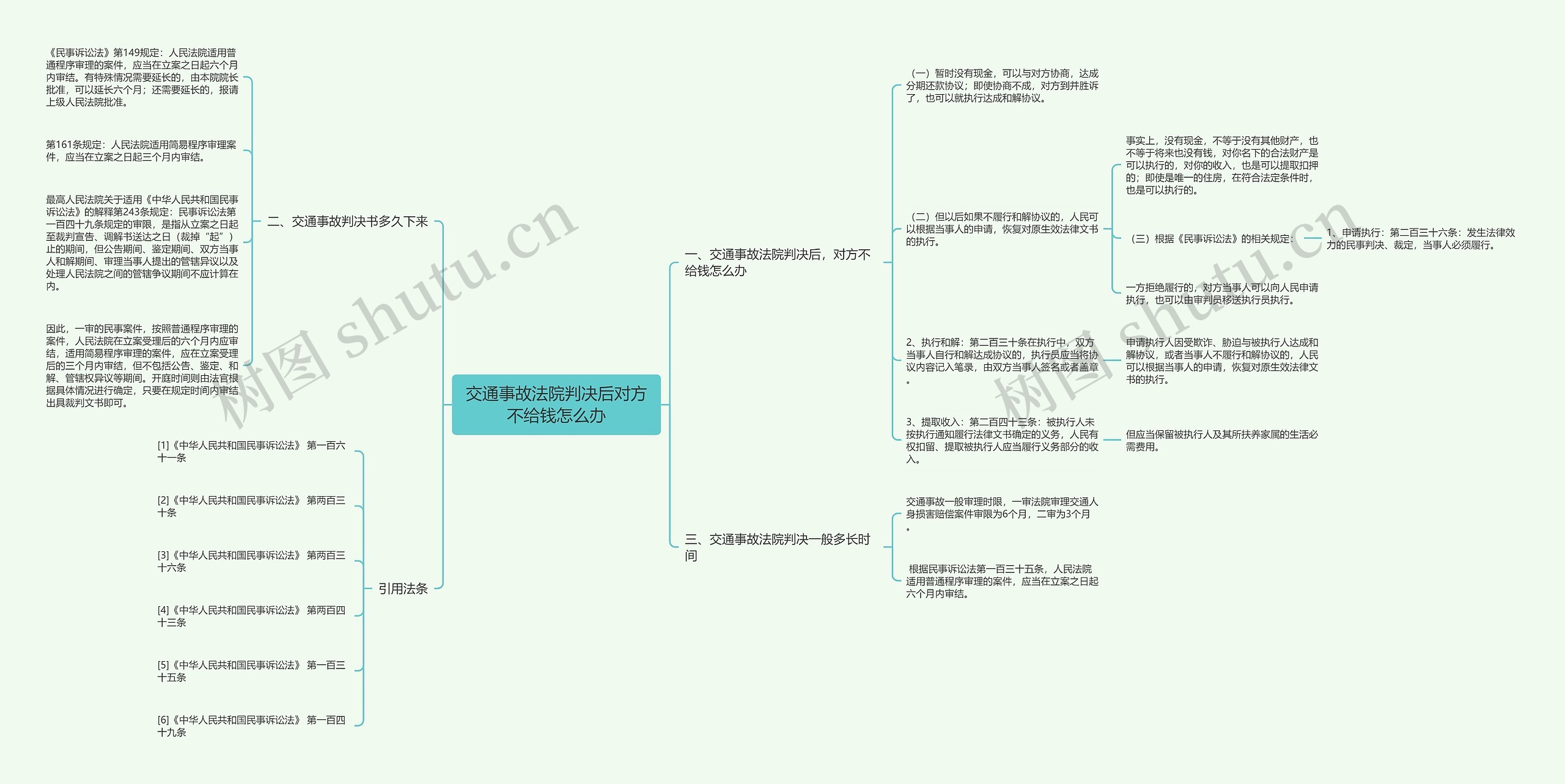 交通事故法院判决后对方不给钱怎么办思维导图