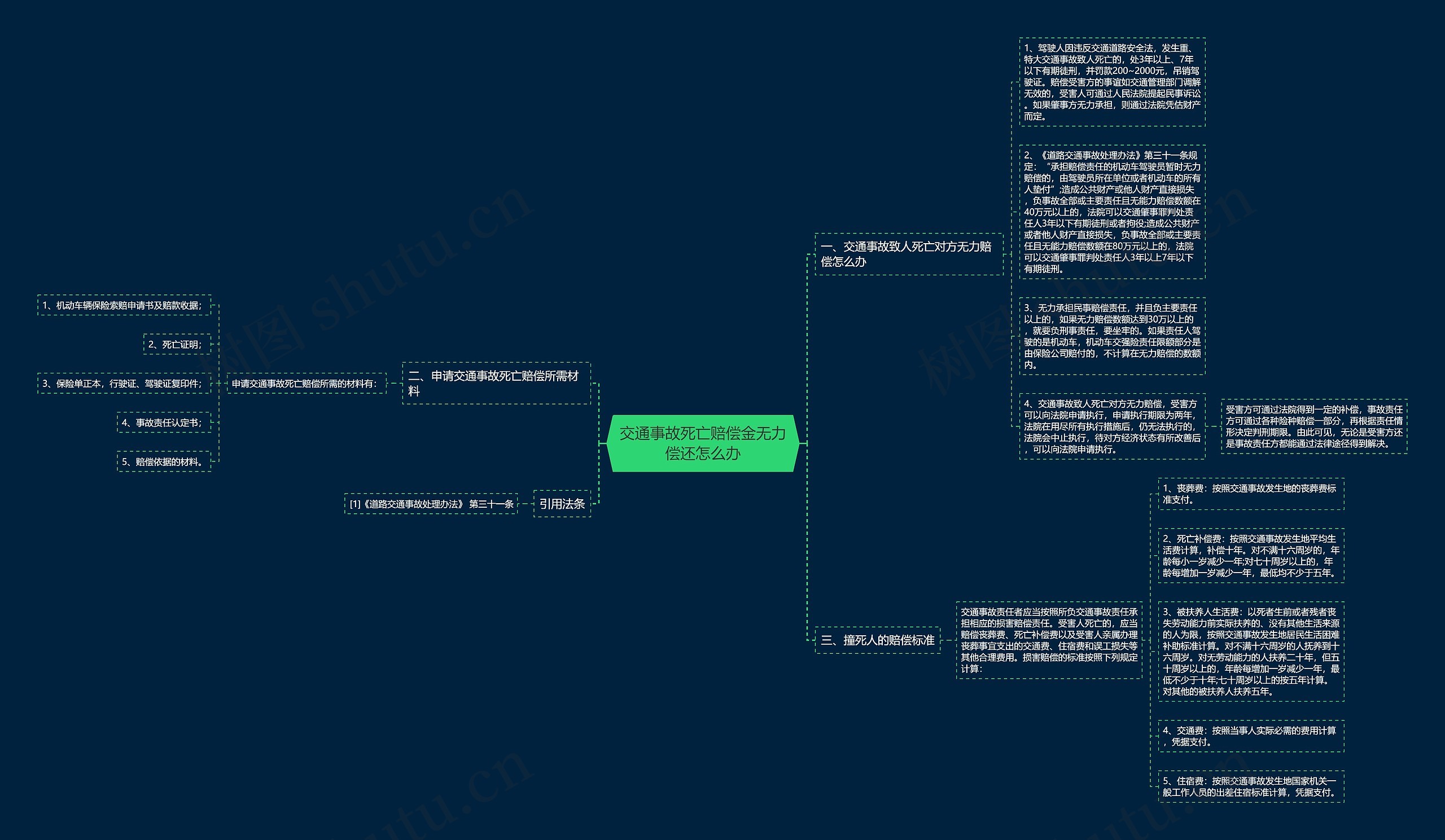 交通事故死亡赔偿金无力偿还怎么办思维导图