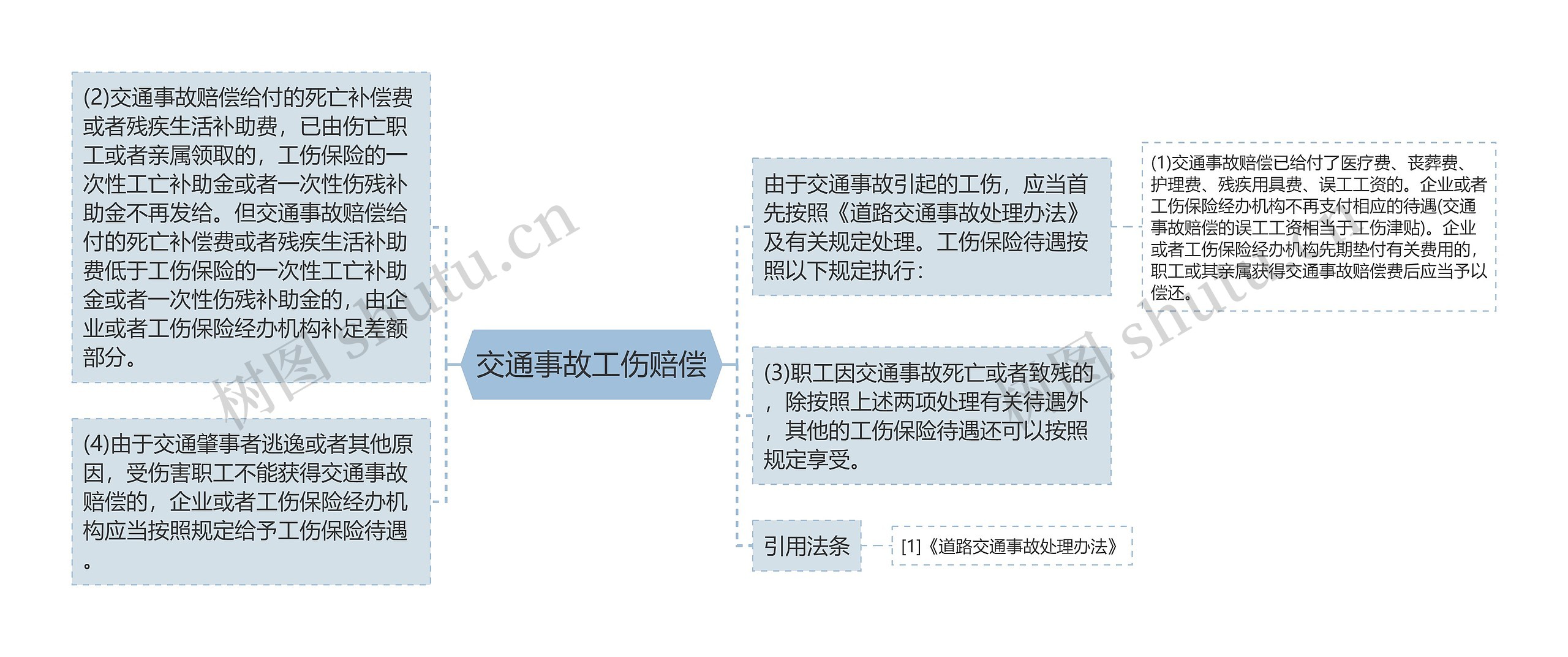 交通事故工伤赔偿思维导图