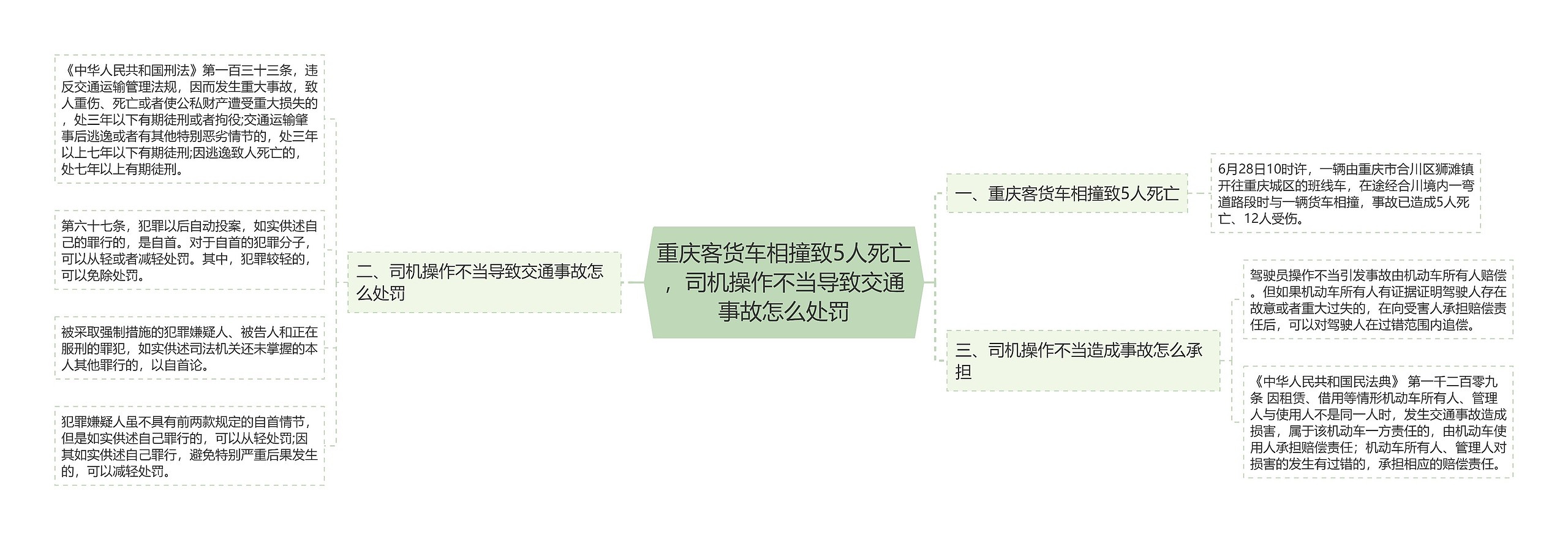 重庆客货车相撞致5人死亡，司机操作不当导致交通事故怎么处罚思维导图