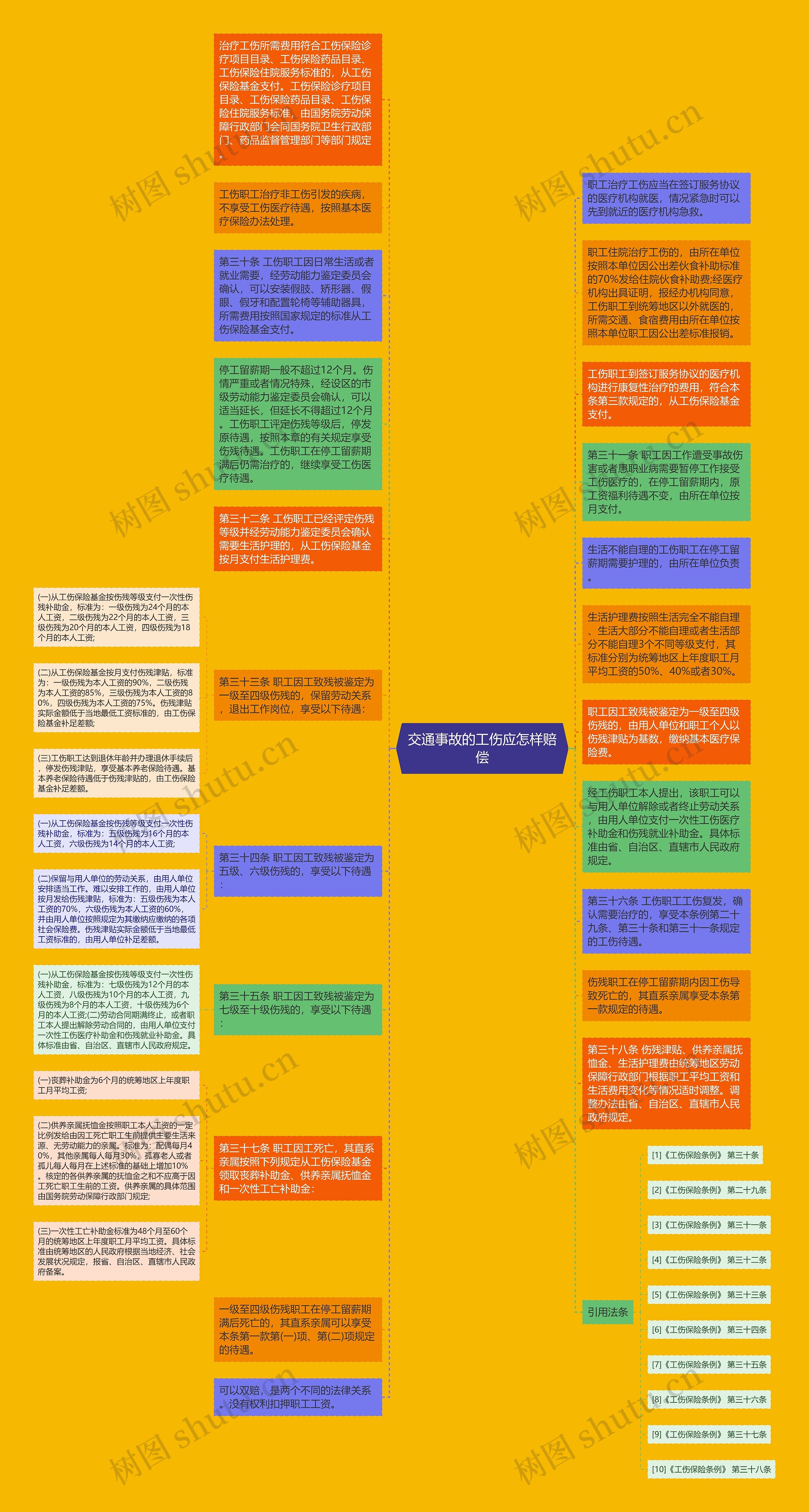 交通事故的工伤应怎样赔偿思维导图