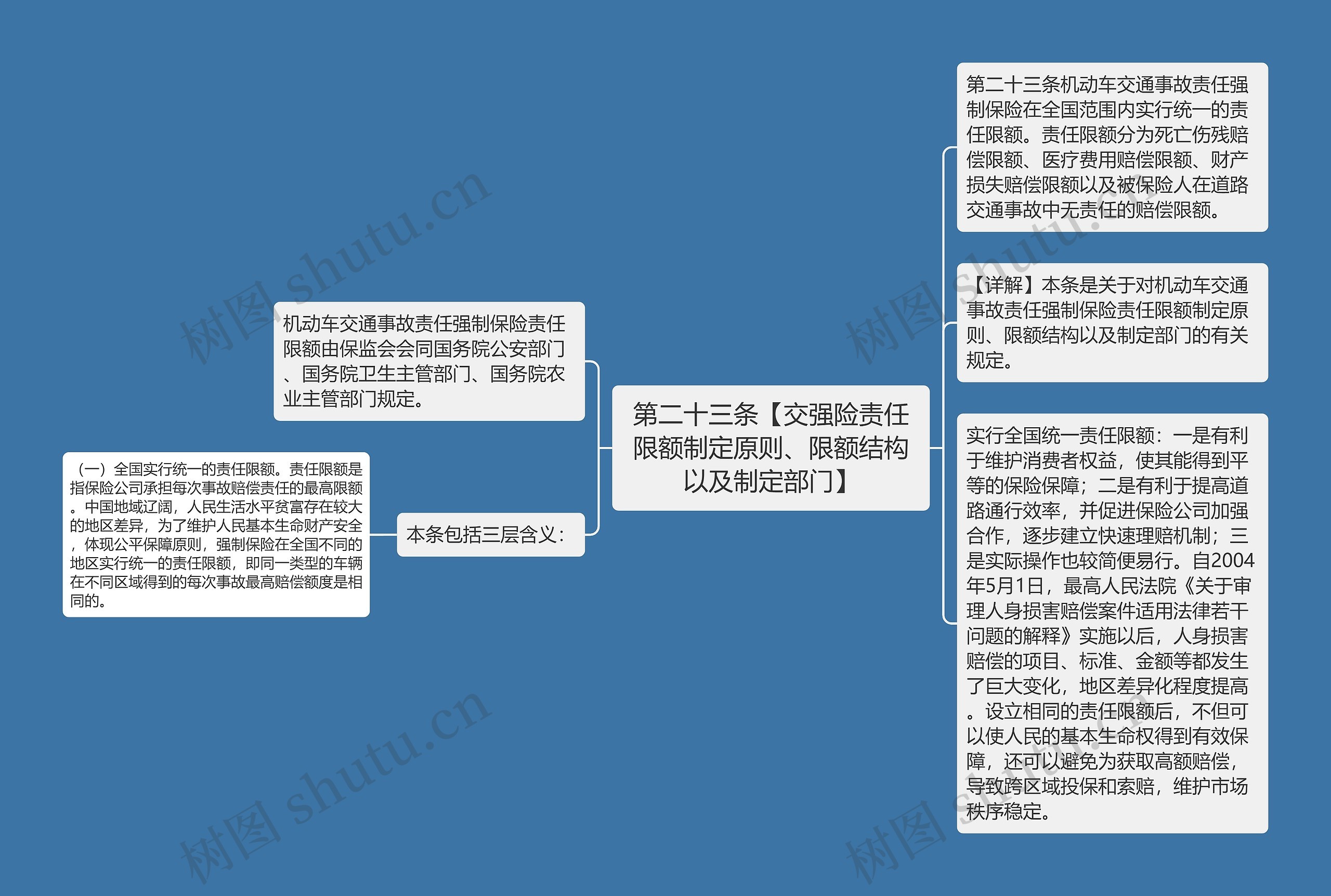 第二十三条【交强险责任限额制定原则、限额结构以及制定部门】思维导图