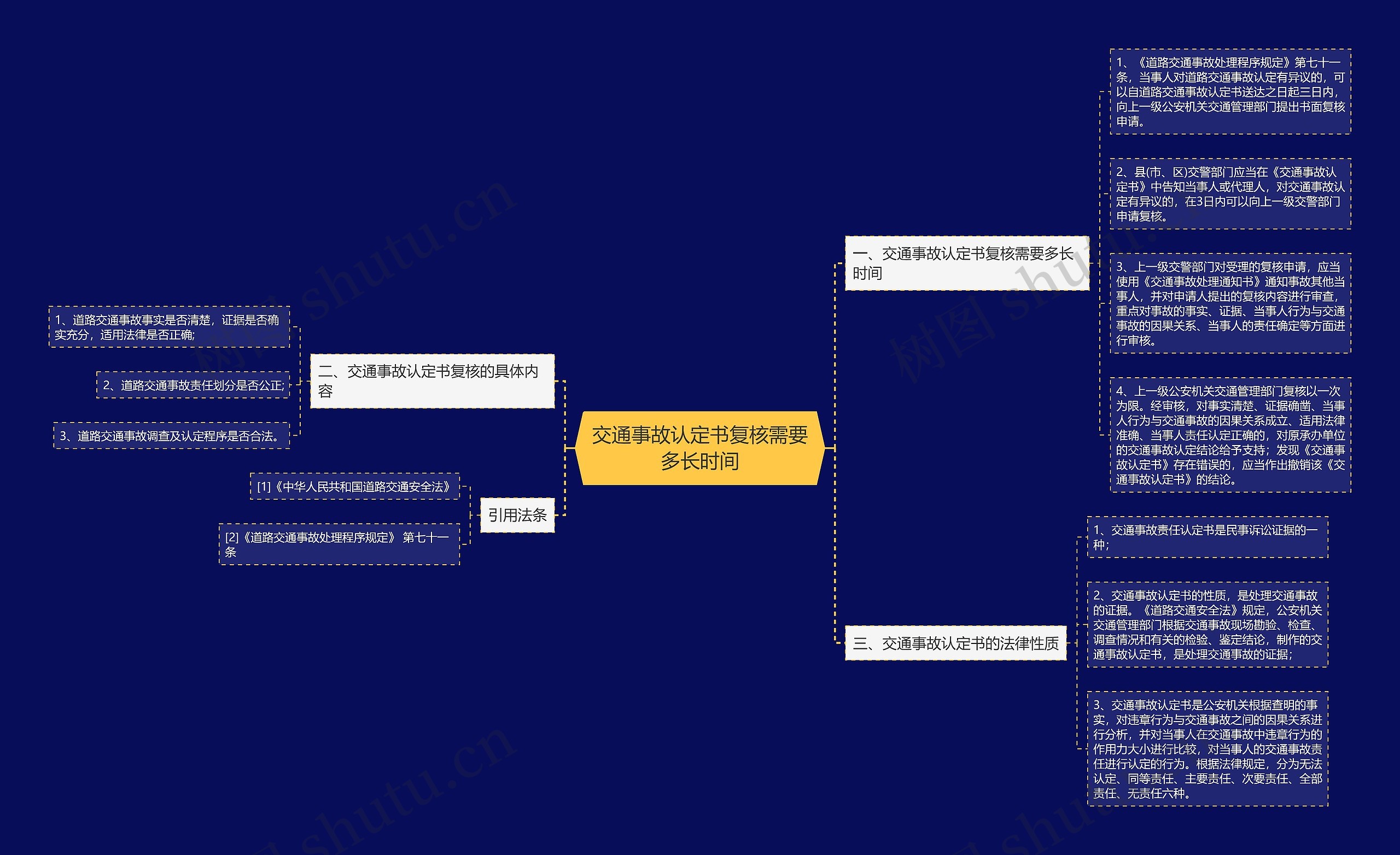 交通事故认定书复核需要多长时间思维导图
