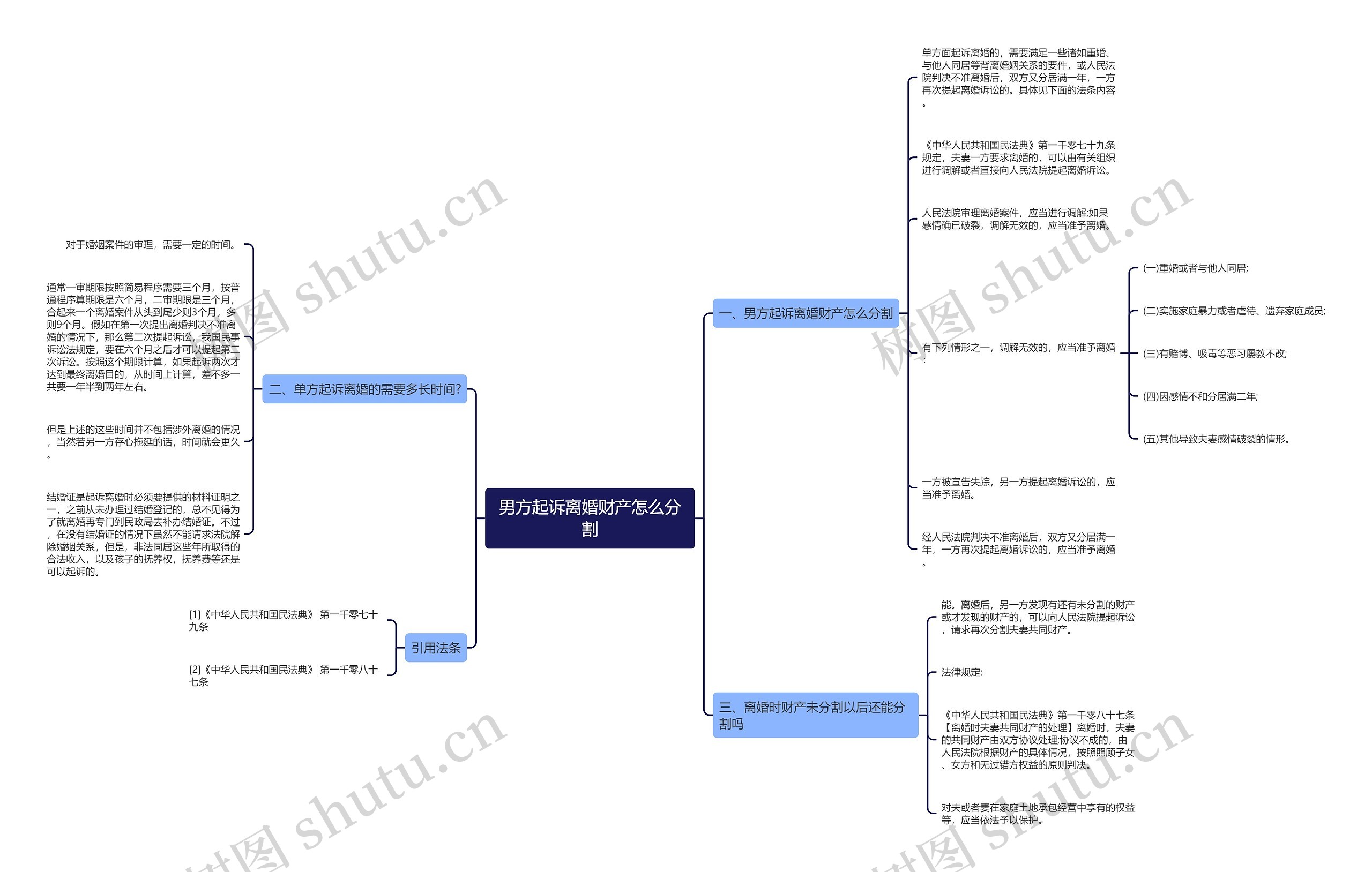 男方起诉离婚财产怎么分割思维导图