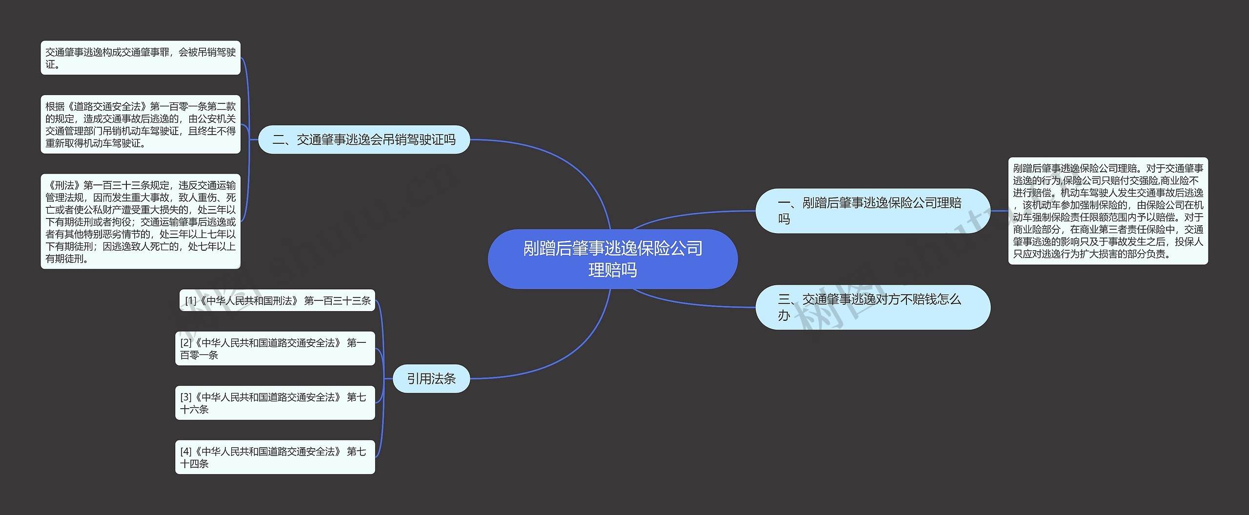 剐蹭后肇事逃逸保险公司理赔吗思维导图