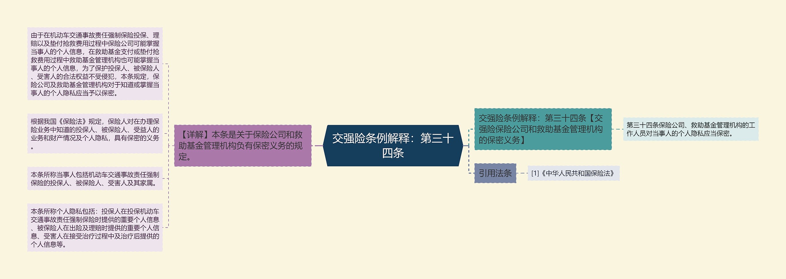 交强险条例解释：第三十四条思维导图