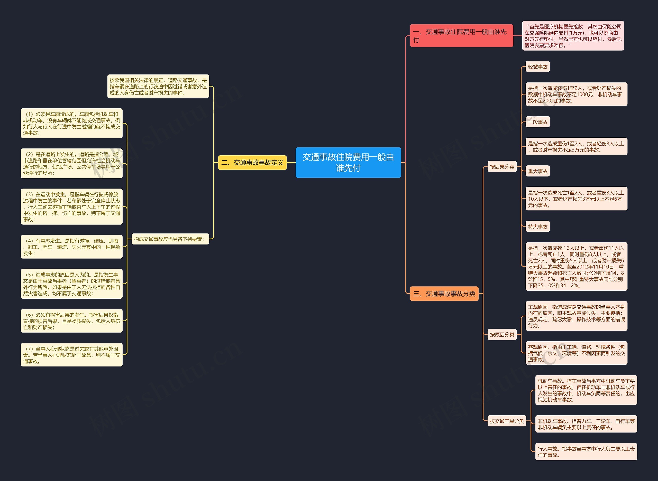 交通事故住院费用一般由谁先付思维导图