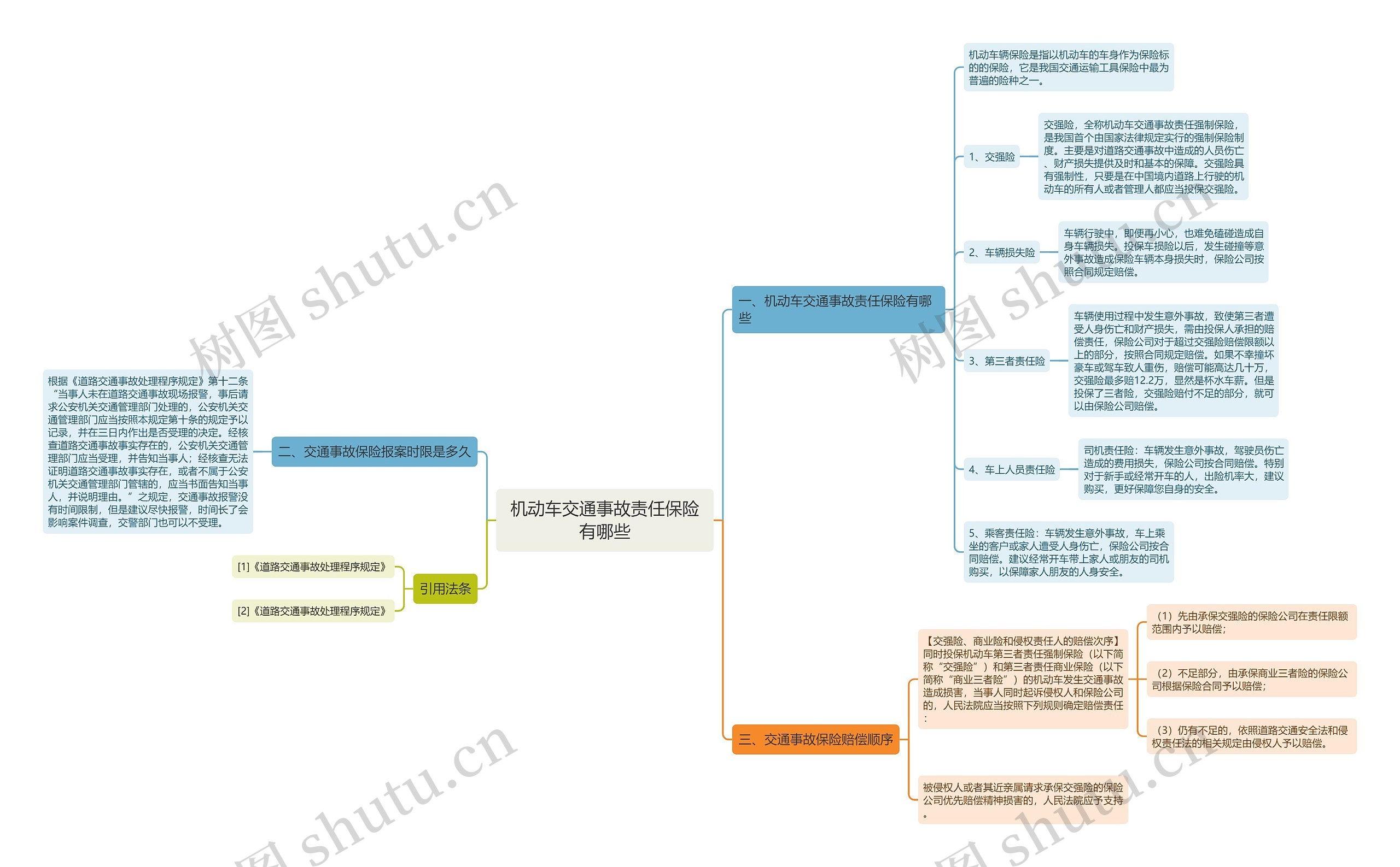 机动车交通事故责任保险有哪些思维导图