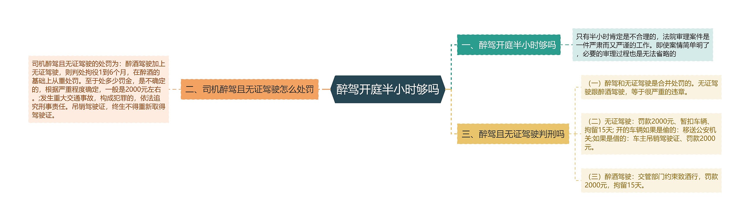 醉驾开庭半小时够吗思维导图