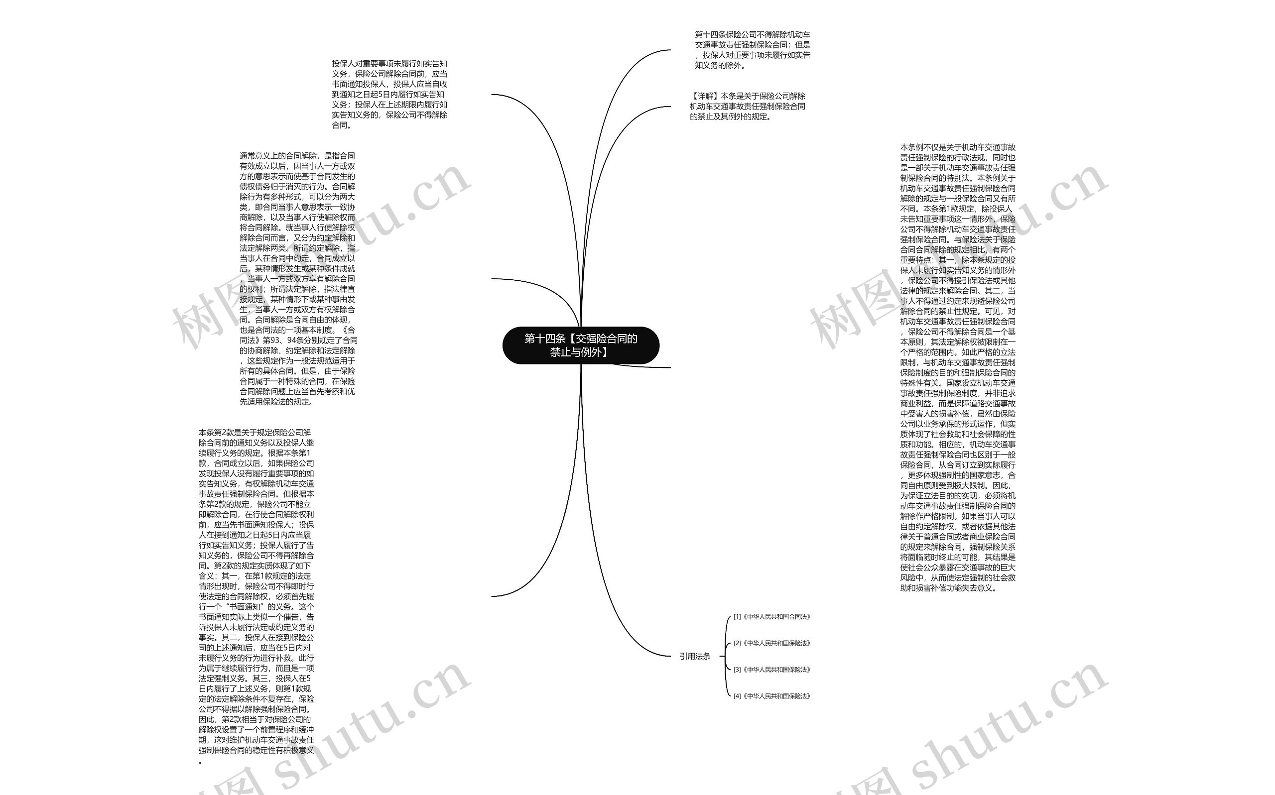 第十四条【交强险合同的禁止与例外】思维导图