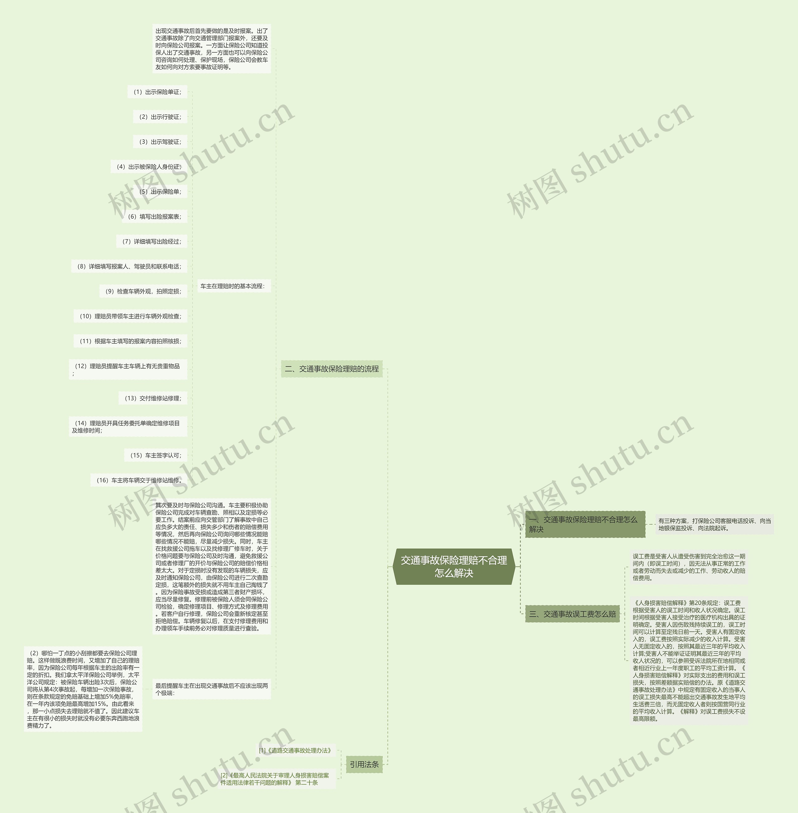 交通事故保险理赔不合理怎么解决思维导图