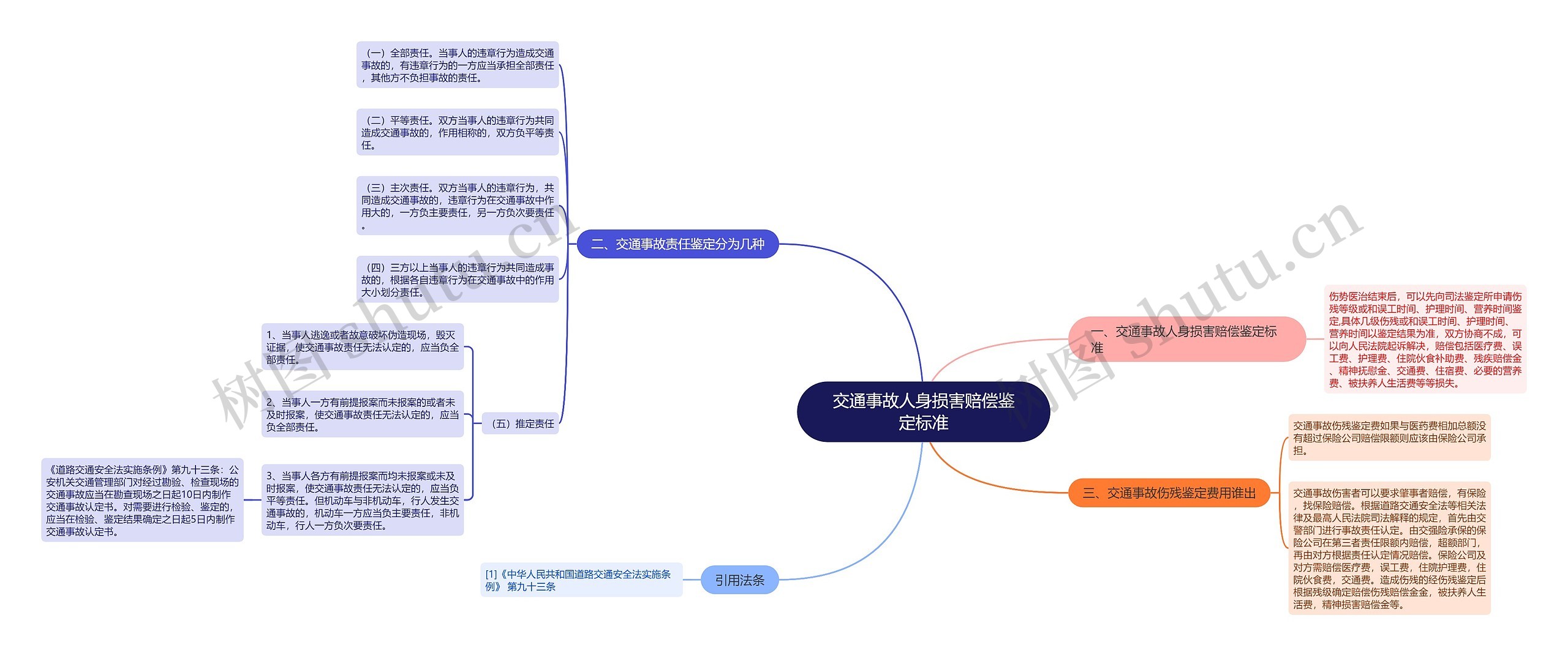 交通事故人身损害赔偿鉴定标准思维导图