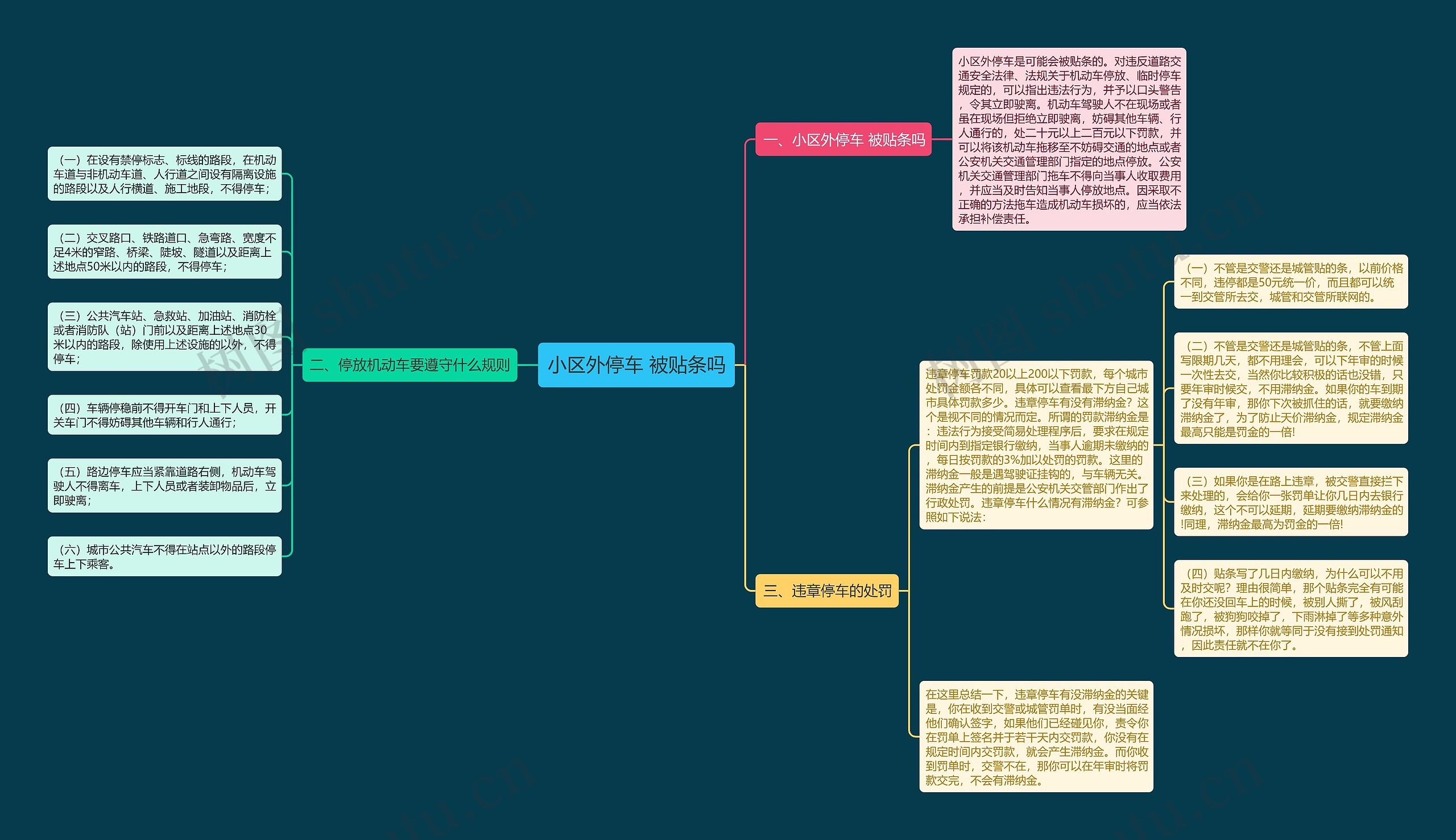 小区外停车 被贴条吗思维导图