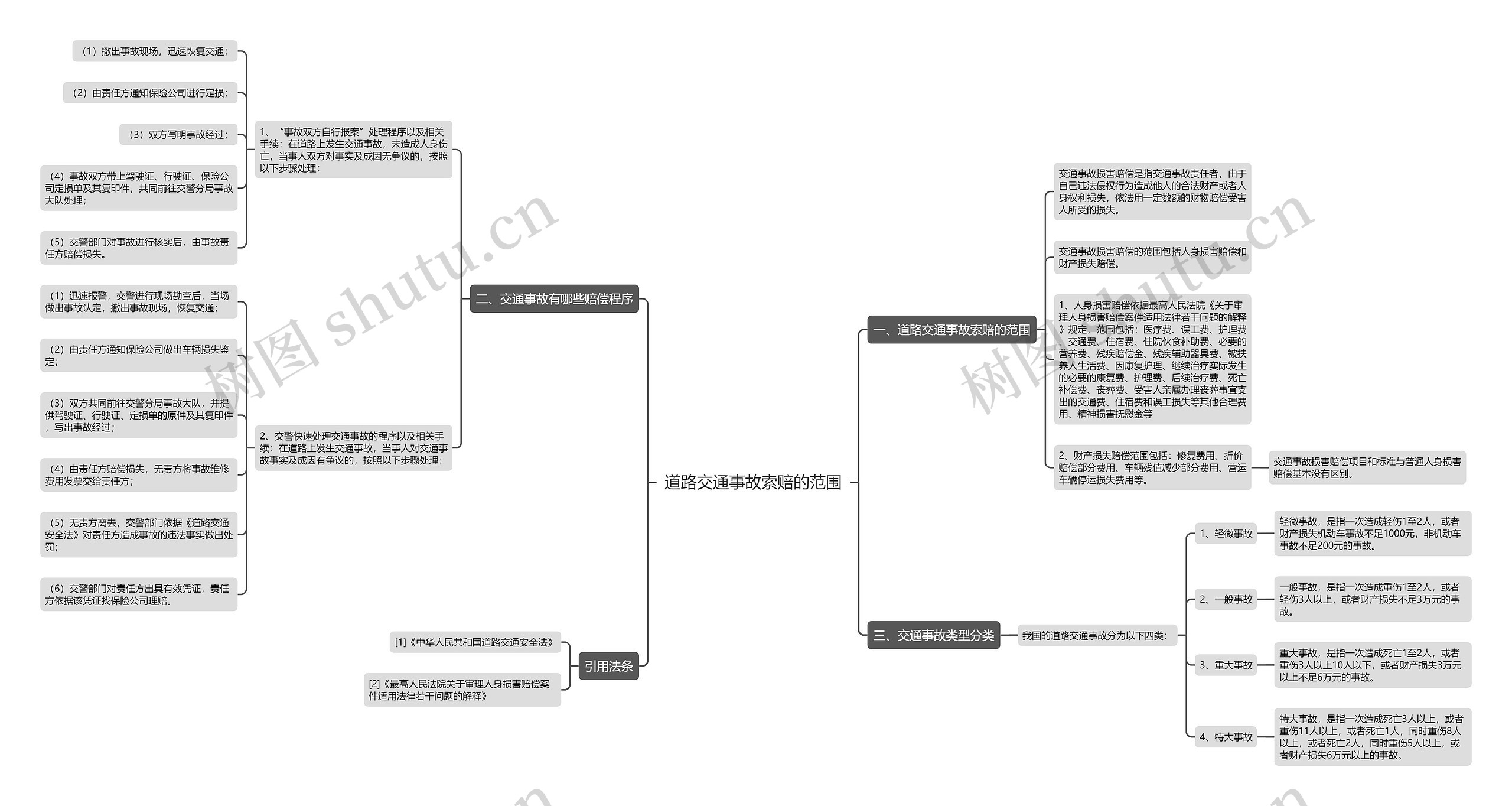 道路交通事故索赔的范围思维导图