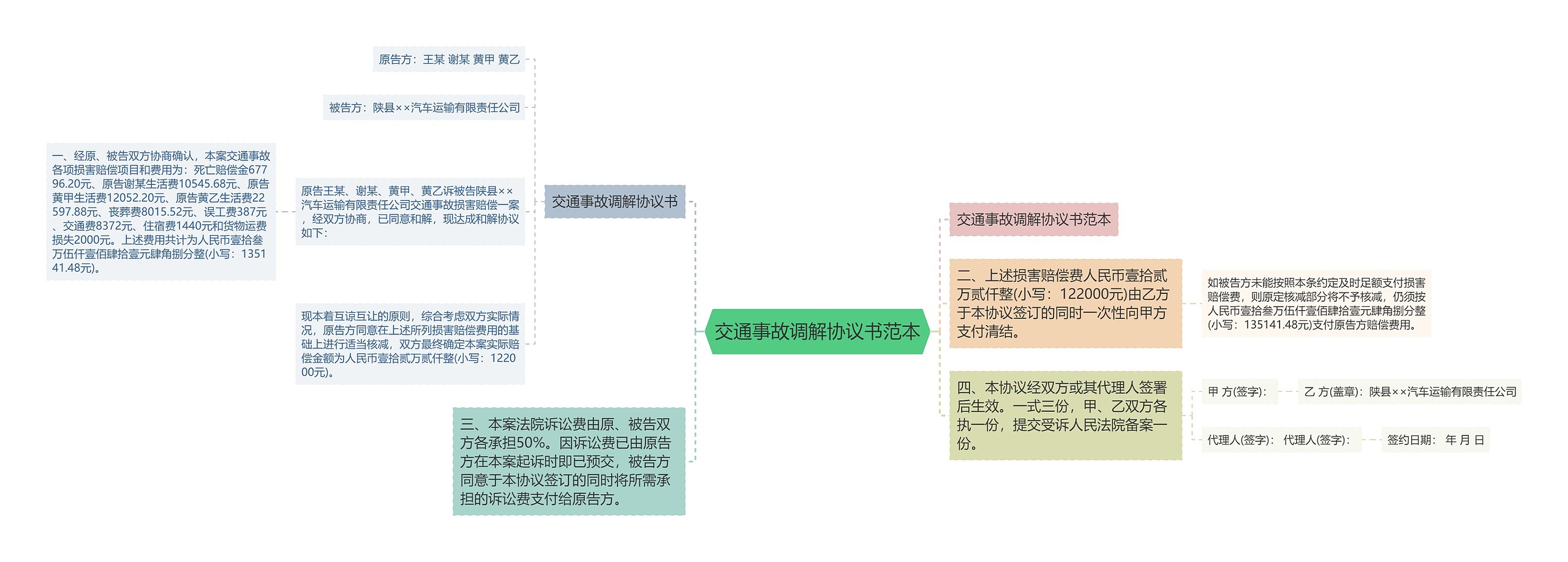 交通事故调解协议书范本思维导图