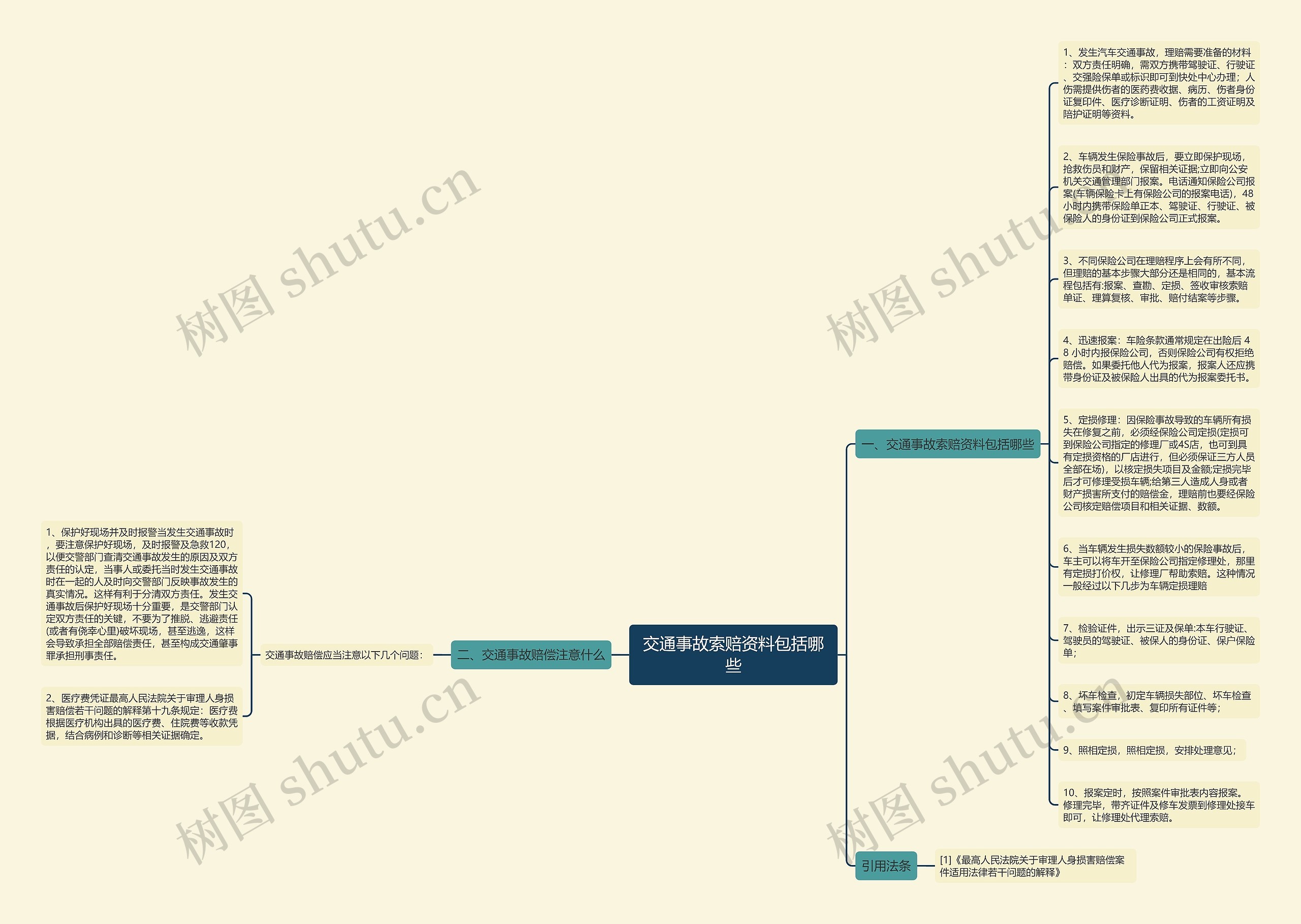 交通事故索赔资料包括哪些思维导图