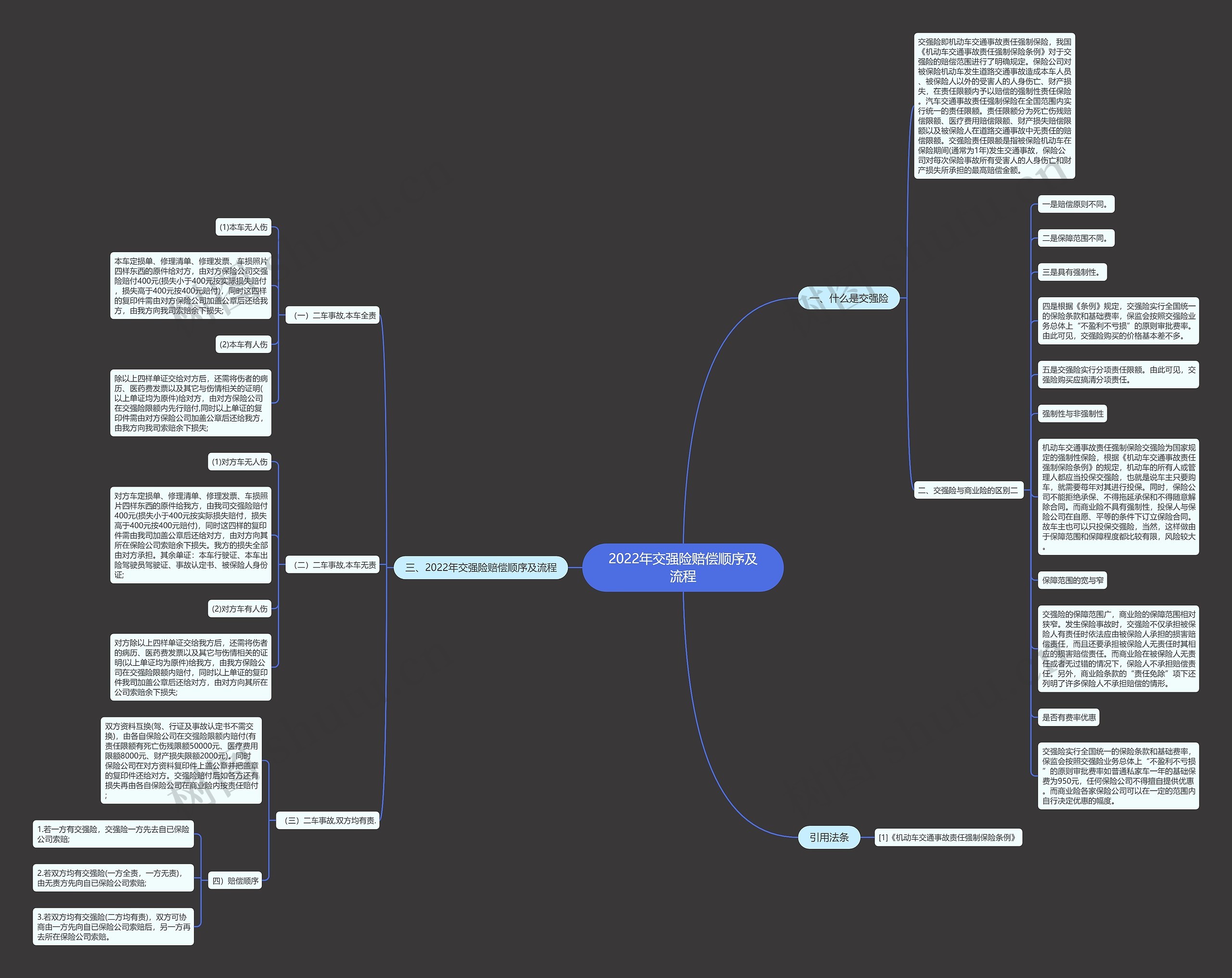 2022年交强险赔偿顺序及流程思维导图