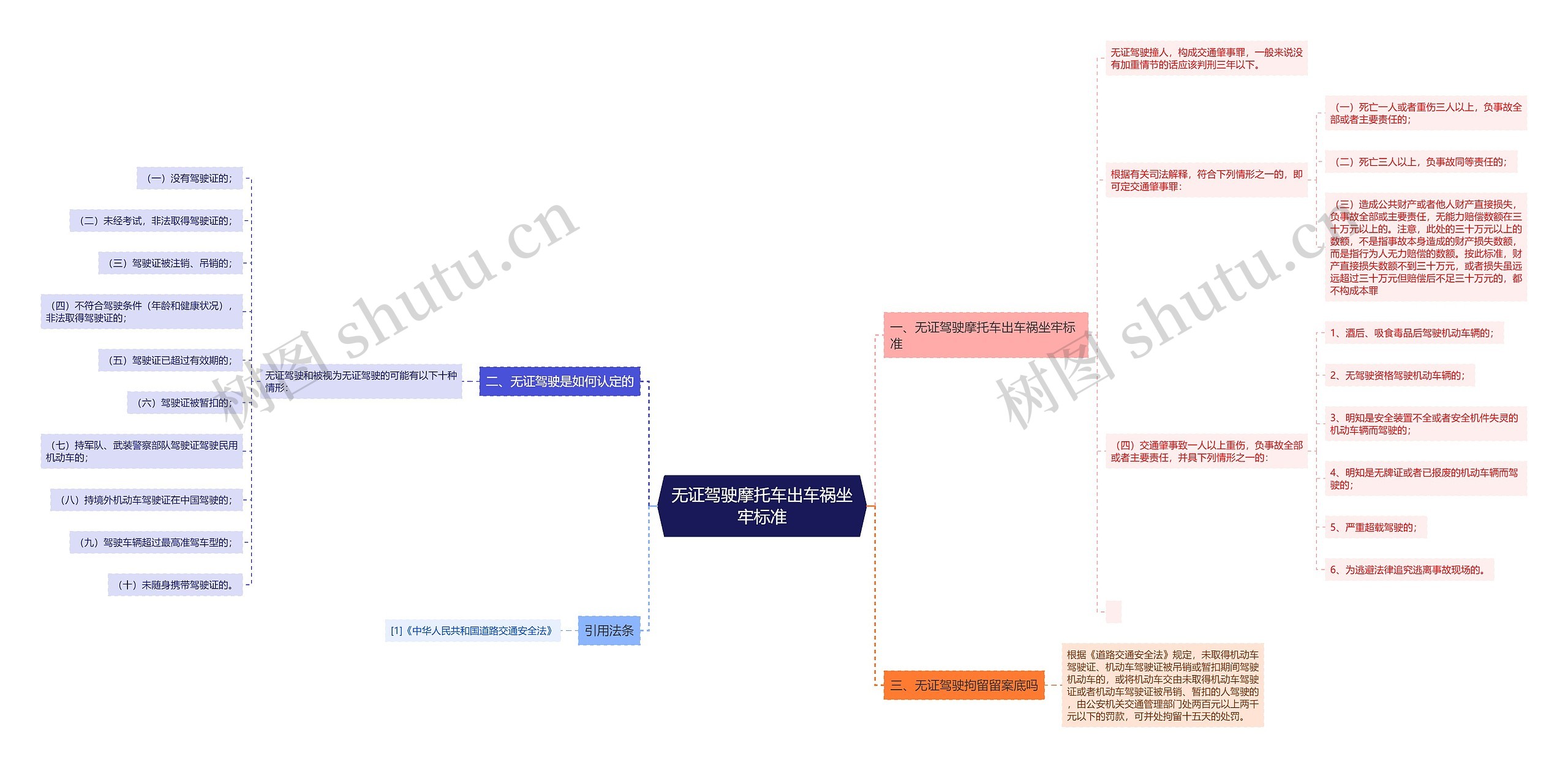 无证驾驶摩托车出车祸坐牢标准思维导图