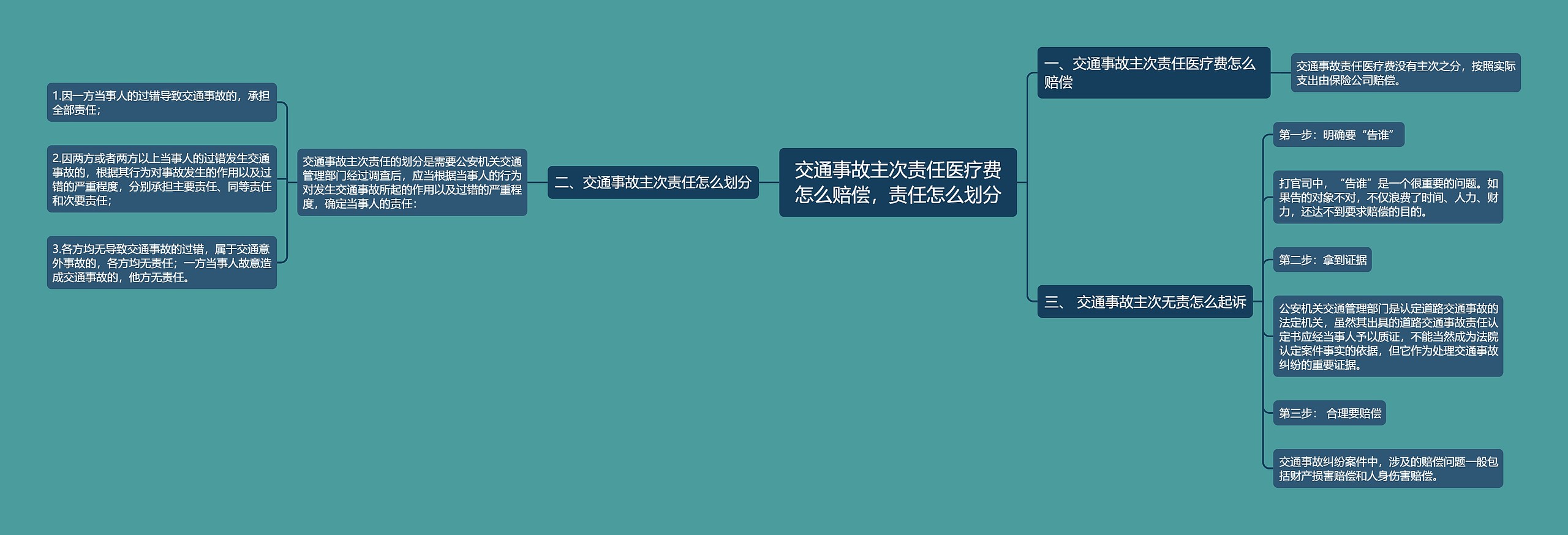 交通事故主次责任医疗费怎么赔偿，责任怎么划分